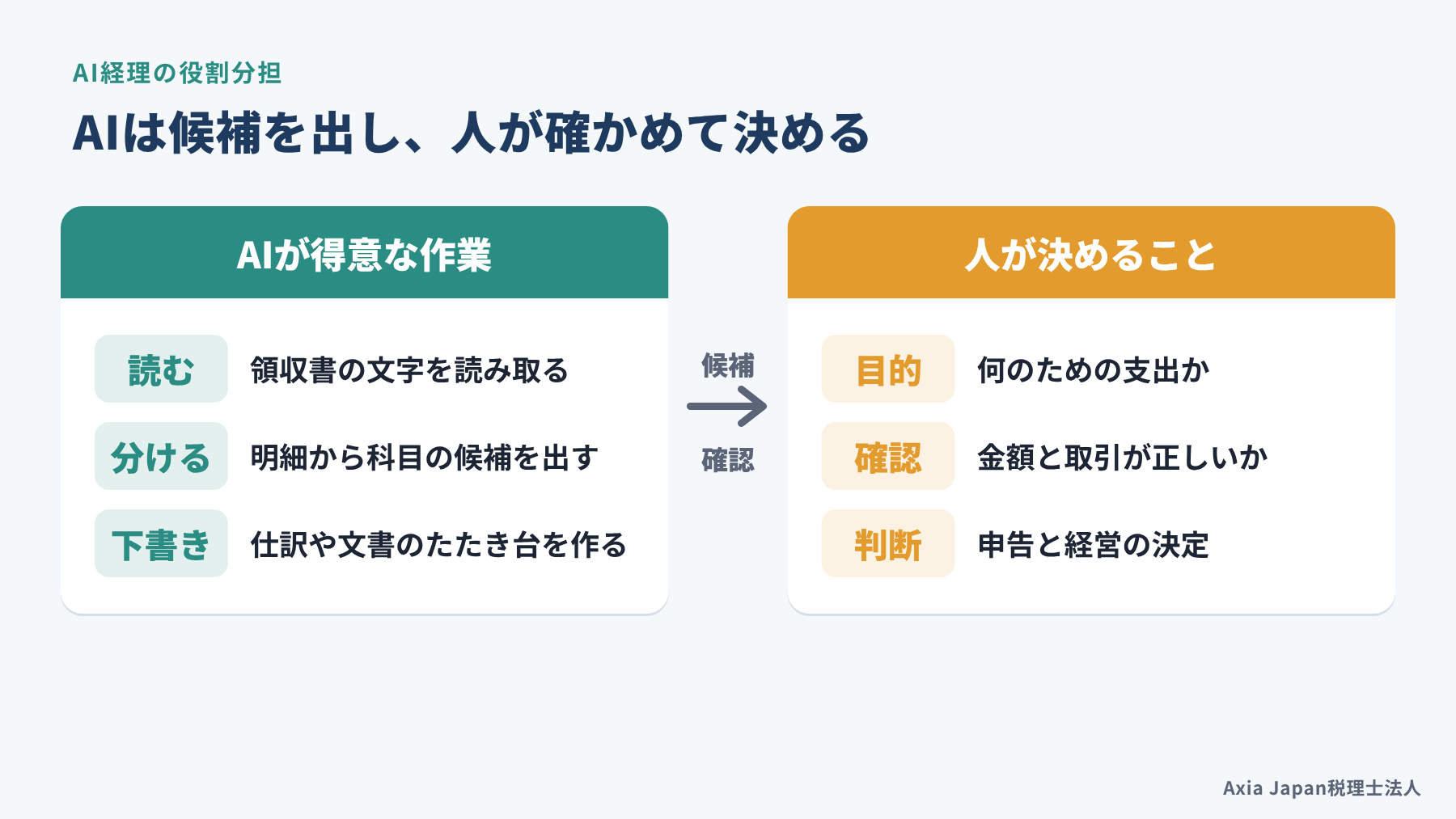 AIが得意な作業(読む・分ける・下書き)と、人が決めること(目的・確認・判断)を左右に分けた図