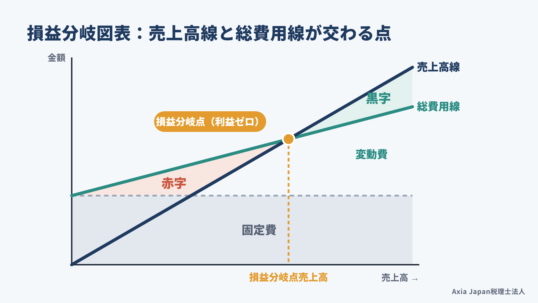 売上高線と総費用線が交わる点が損益分岐点で、その左が赤字、右が黒字になることを示した損益分岐図表