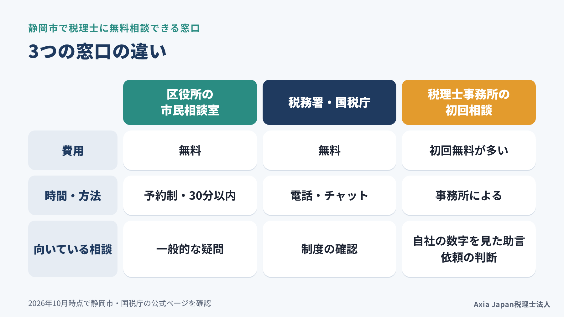 静岡市で税理士に無料相談できる3つの窓口（市民相談室・税務署・税理士事務所）の比較図