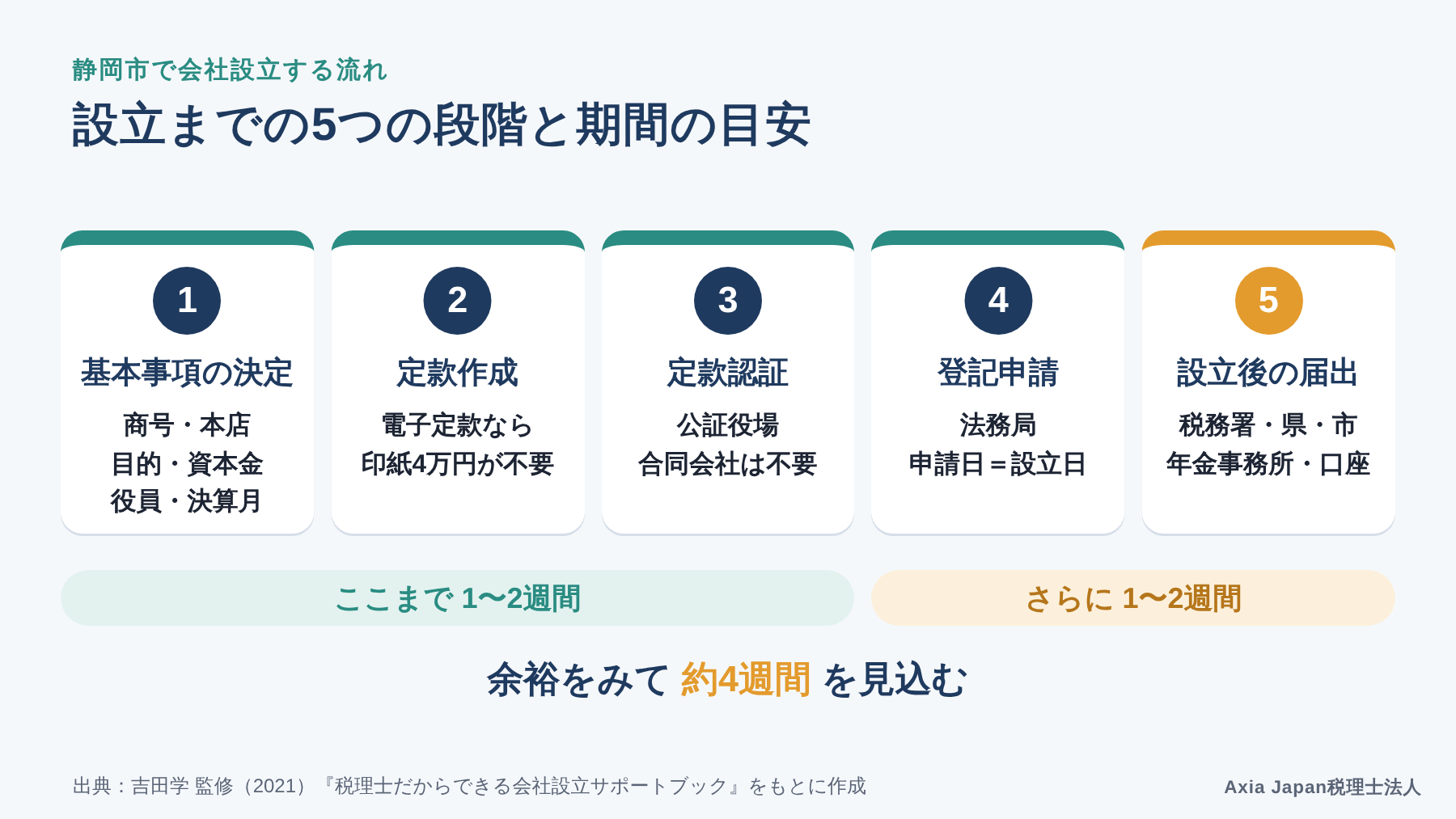 静岡市で会社設立する5つの段階(基本事項の決定・定款作成・定款認証・登記申請・設立後の届出)と期間の目安を示した図