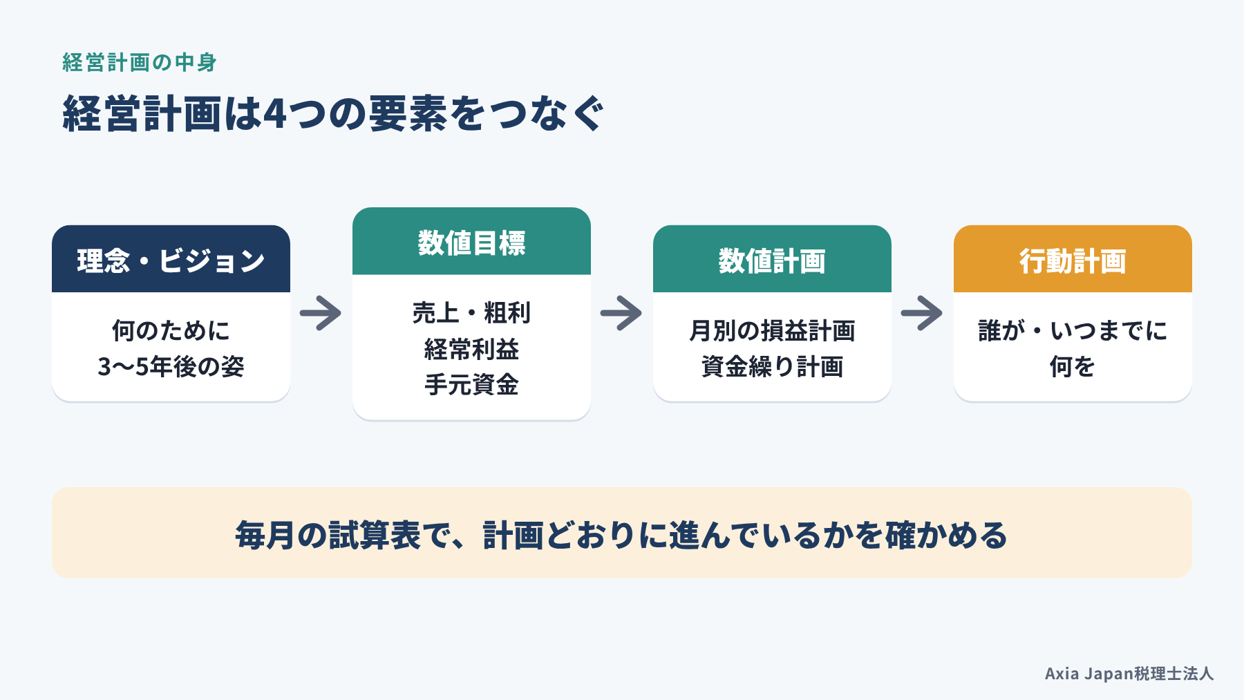 経営計画の4つの要素(理念・ビジョン、数値目標、数値計画、行動計画)と月次での確認の流れを示す図