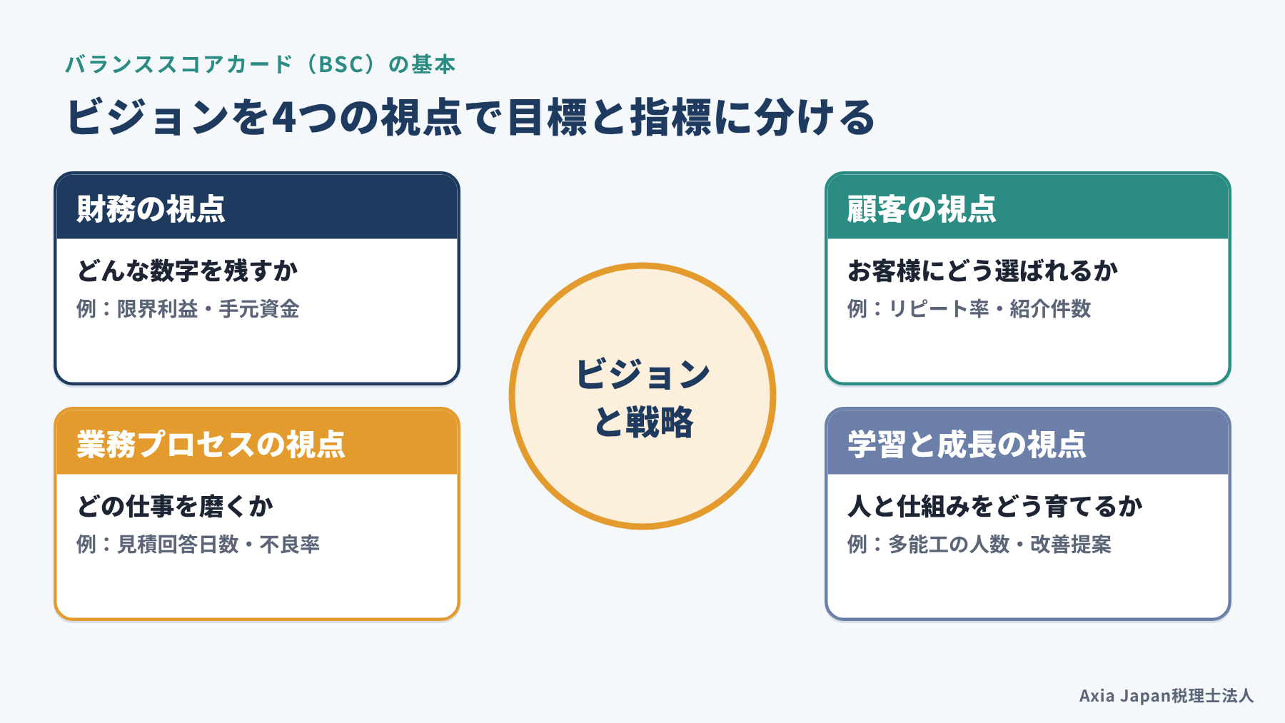 ビジョンを中心に、財務・顧客・業務プロセス・学習と成長の4つの視点が並ぶバランススコアカードの基本の図