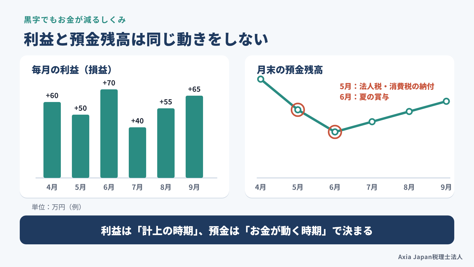 毎月黒字の損益と、納税や賞与の月に下がる月末の預金残高を比べた図
