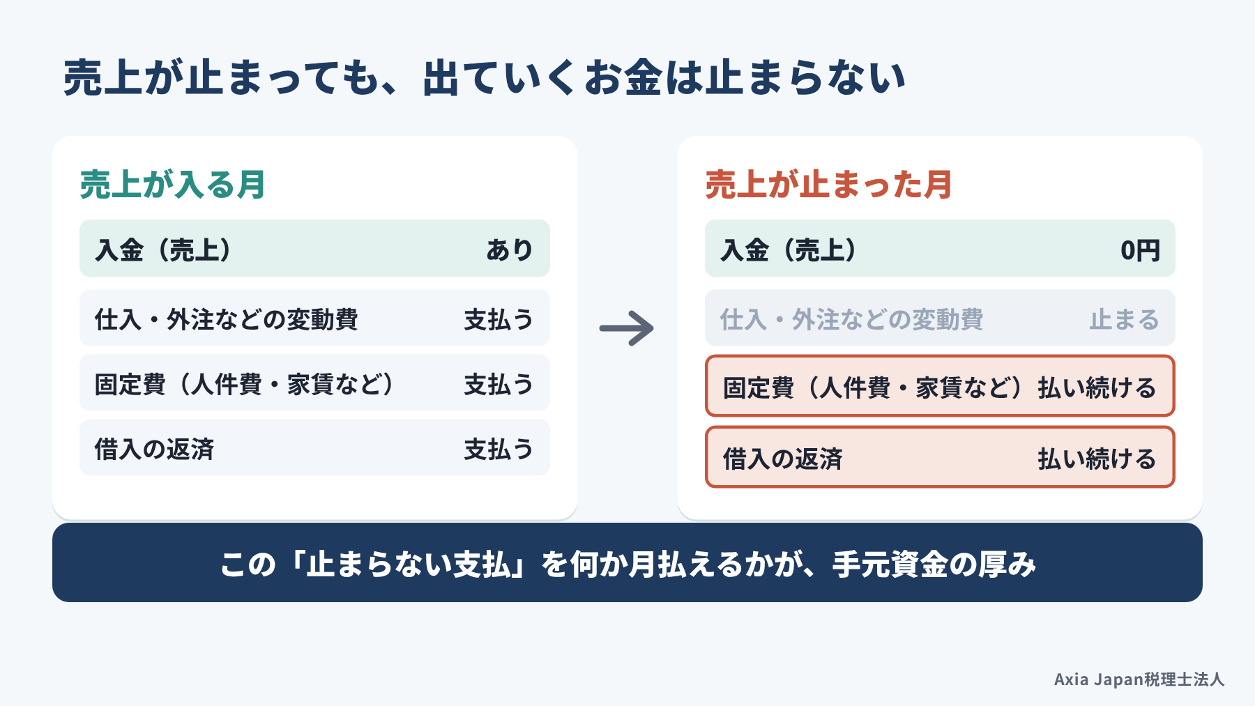 売上が止まると仕入などの変動費は止まるが、固定費と借入の返済は払い続けることを示した図