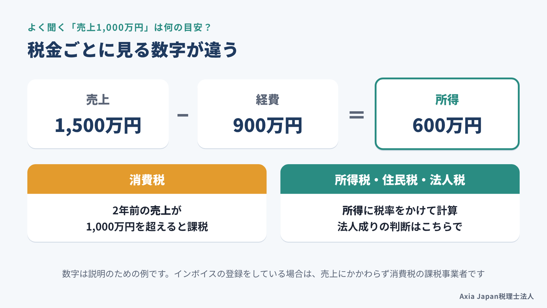 売上から経費を引いた所得で所得税・法人税が決まり、売上1,000万円は消費税の判定に使われることを示す図