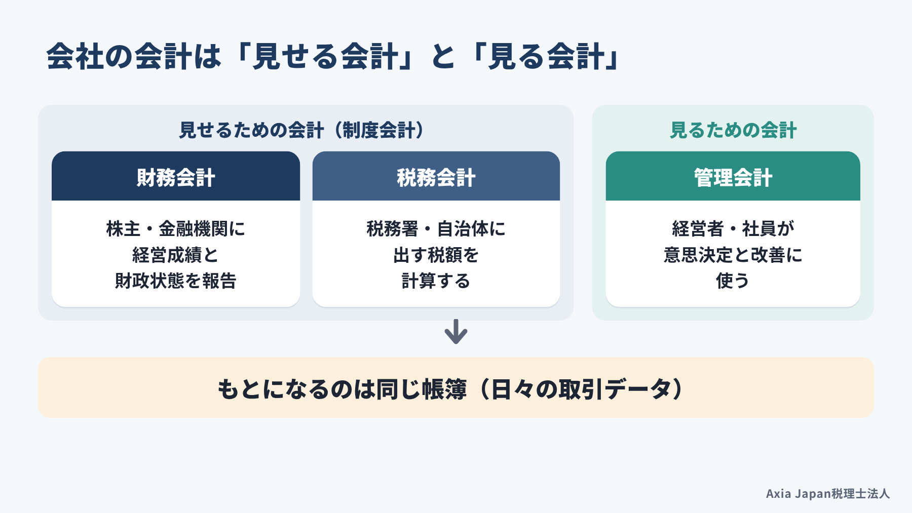 会社の会計を、株主や金融機関に見せる財務会計、税務署に出す税務会計、経営者と社員が社内で見る管理会計の3つに分けた図