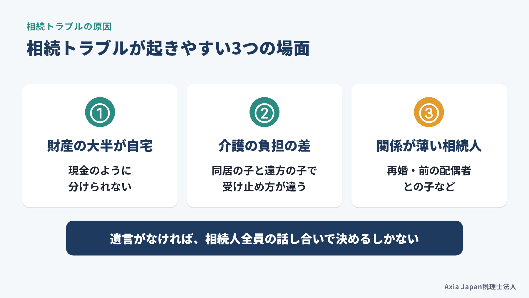 相続トラブルが起きやすい3つの場面（財産の大半が自宅、介護の負担の差、相続人どうしの関係が薄い）を示す図