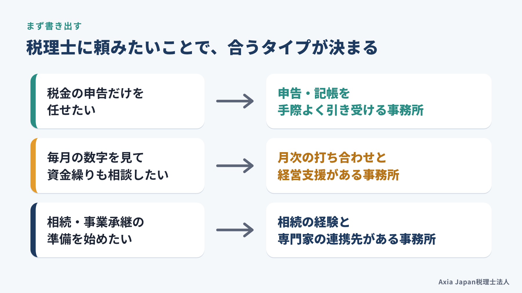 税理士に頼みたいことを3つに分け、それぞれに合う静岡市の税理士のタイプを示した図