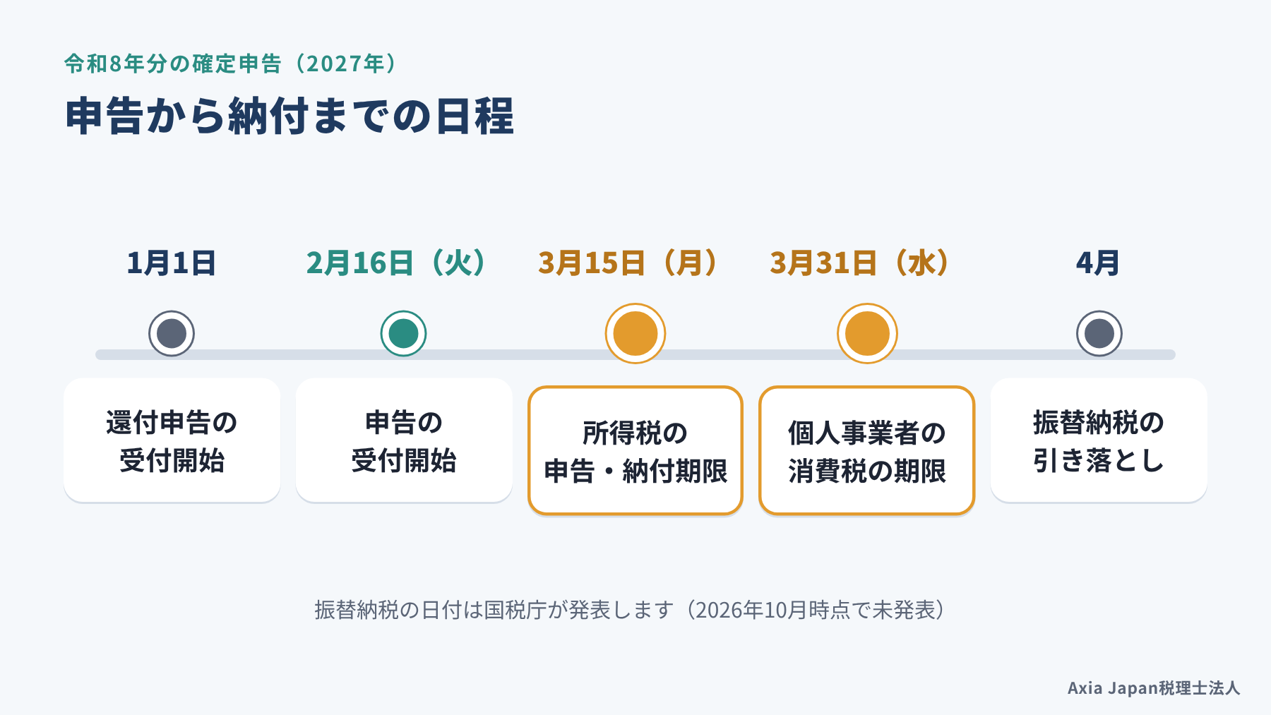 2027年に静岡市で確定申告をする個人事業主向けの、還付申告から納付までの日程を示した図