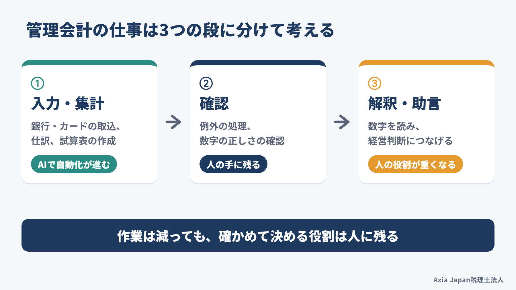 管理会計の仕事を入力・集計、確認、解釈・助言の3段に分け、AIで自動化が進むのは入力・集計で、確認と解釈・助言は人に残ることを示した図