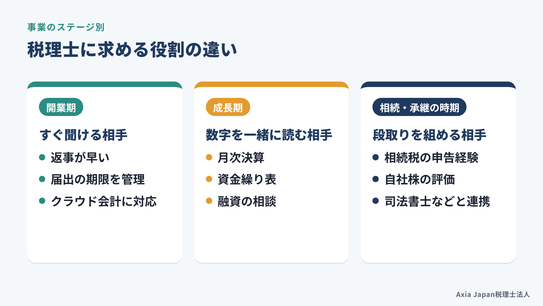 開業期・成長期・相続や事業承継の時期ごとに、税理士に求める役割の違いを示した図