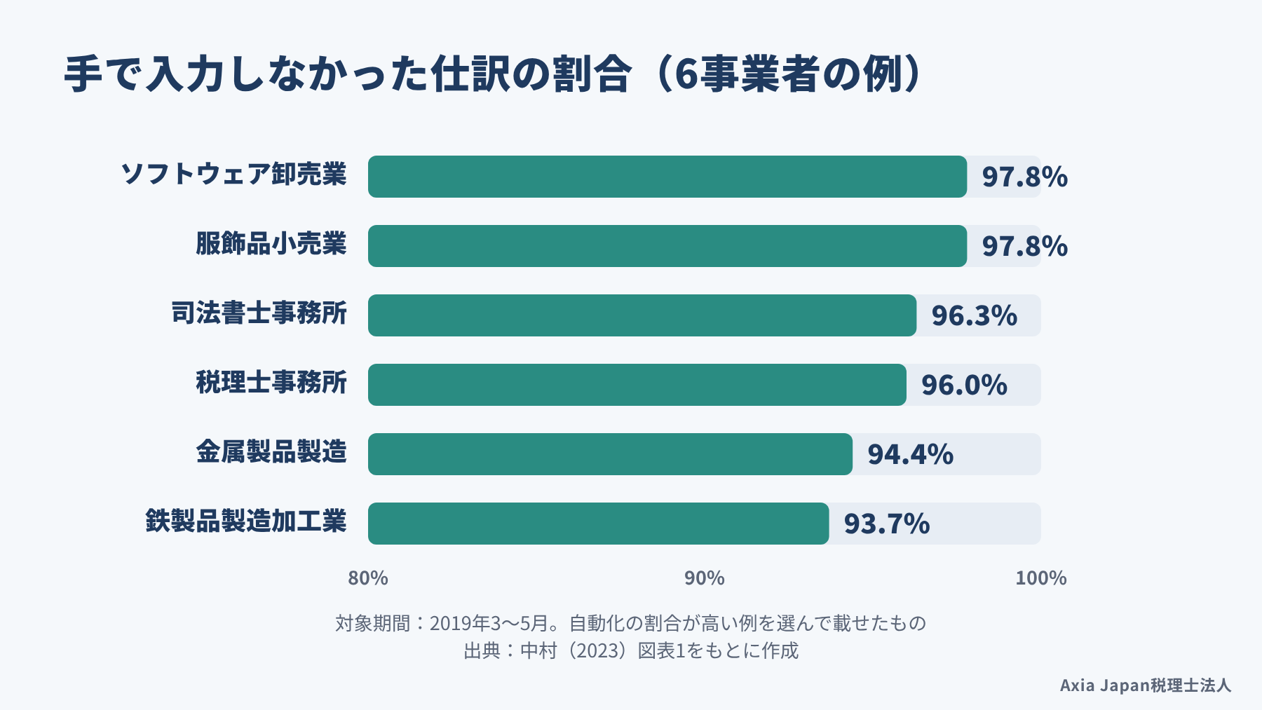 2019年3月から5月の仕訳で、自動化の割合が高い中小企業など6事業者の例として93.7%から97.8%を並べた棒グラフ
