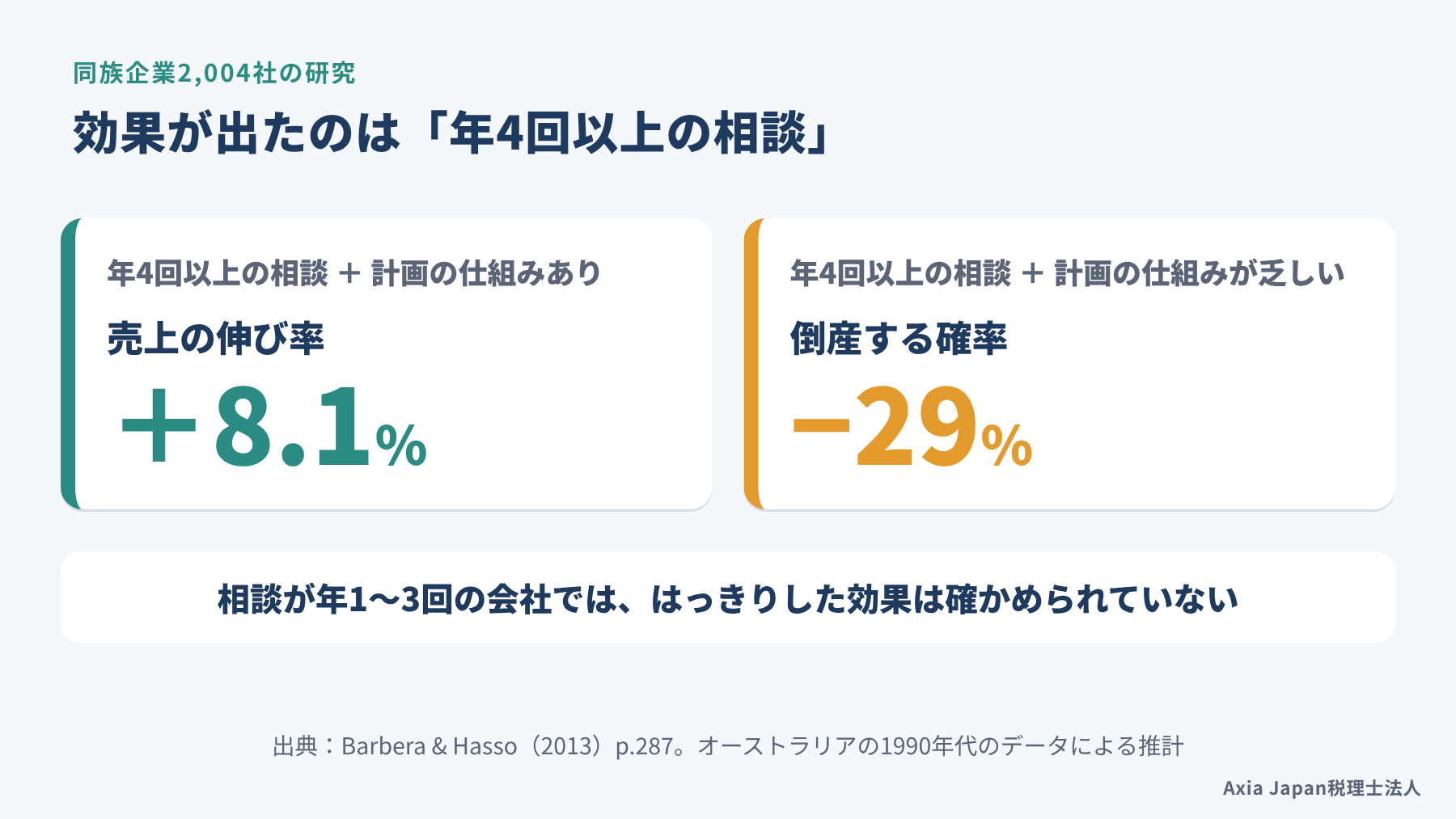 会計専門家に年4回以上相談していた同族企業では、計画の仕組みがあると売上の伸び率が8.1%高く、仕組みが乏しくても倒産の確率が29%低いと推計されたことを示した図