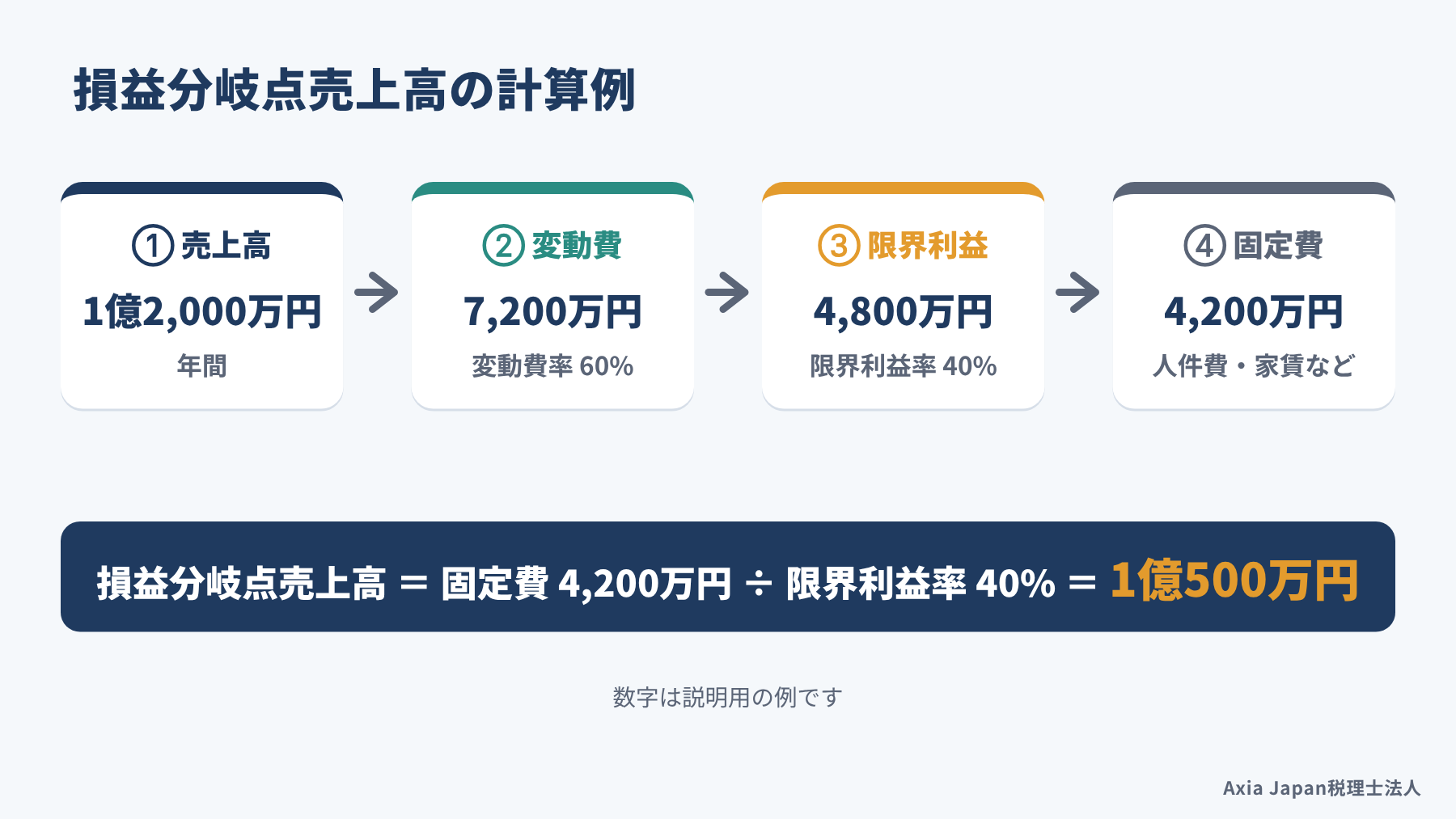 売上高1億2,000万円、変動費率60%、固定費4,200万円の会社で、損益分岐点売上高が1億500万円になる計算の流れを示した図