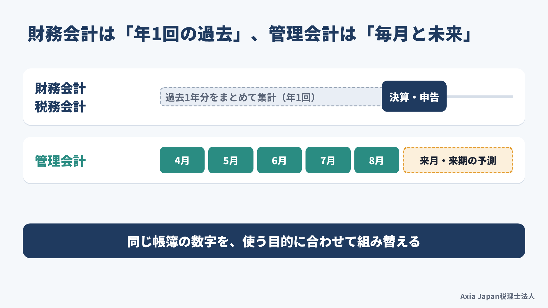 財務会計と税務会計は年1回、過去1年の実績をまとめ、管理会計は毎月の実績に加えて来月以降の予測まで扱うことを時間軸で比べた図