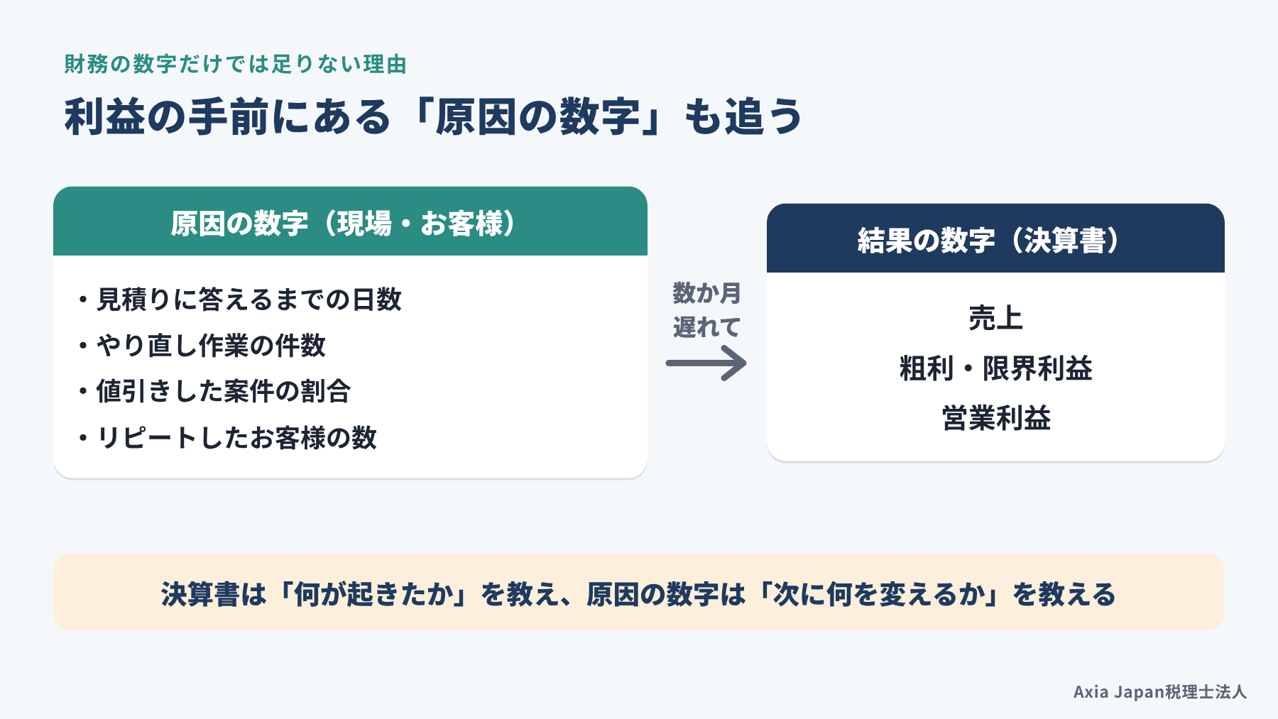 決算書の売上・利益は結果の数字で、その手前に顧客や現場の動きという原因の数字があることを示す図