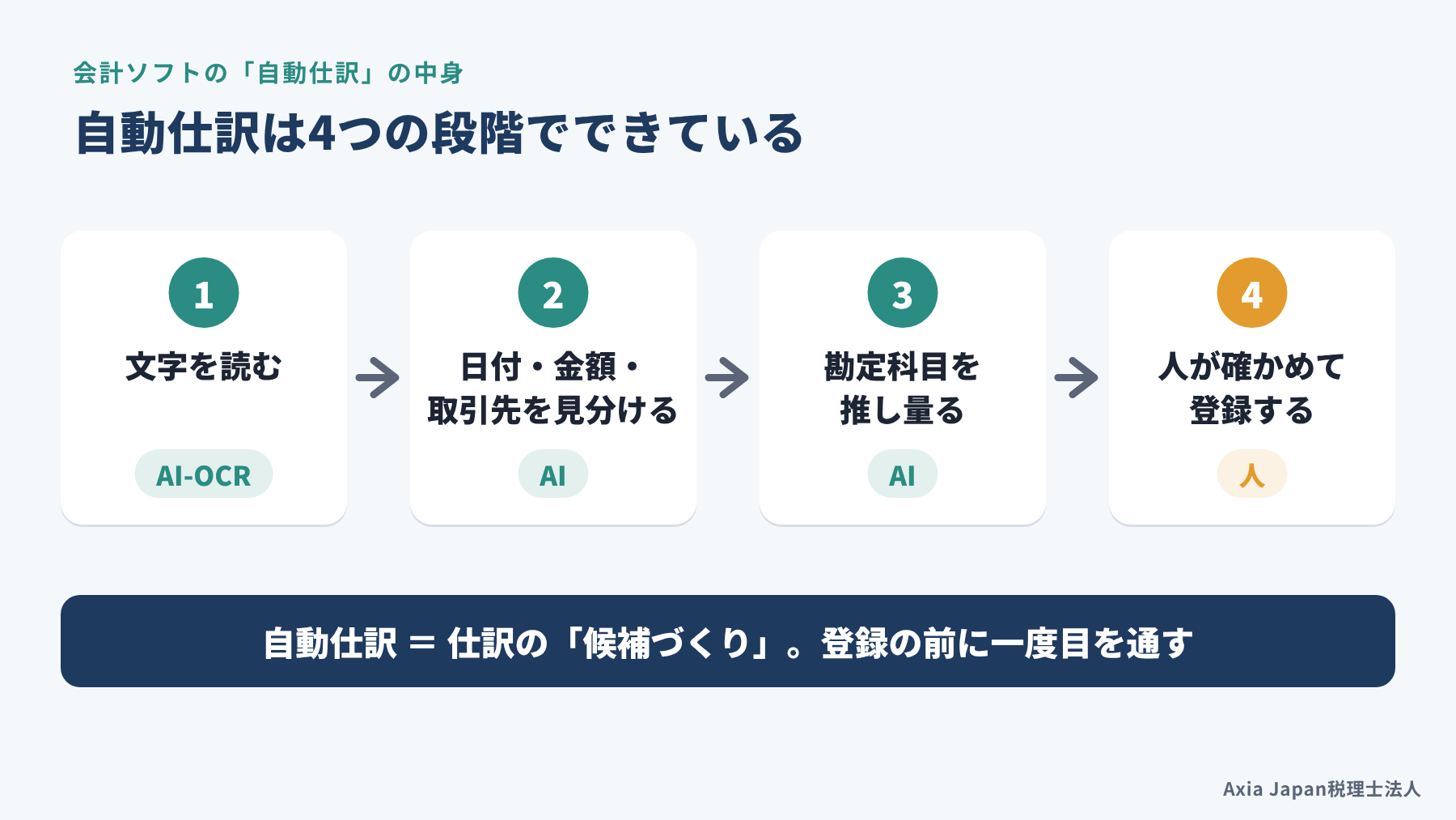 会計ソフトの自動仕訳の4段階(文字の読み取り、日付・金額・取引先の認識、勘定科目の推定、人の確認)を示す流れ図