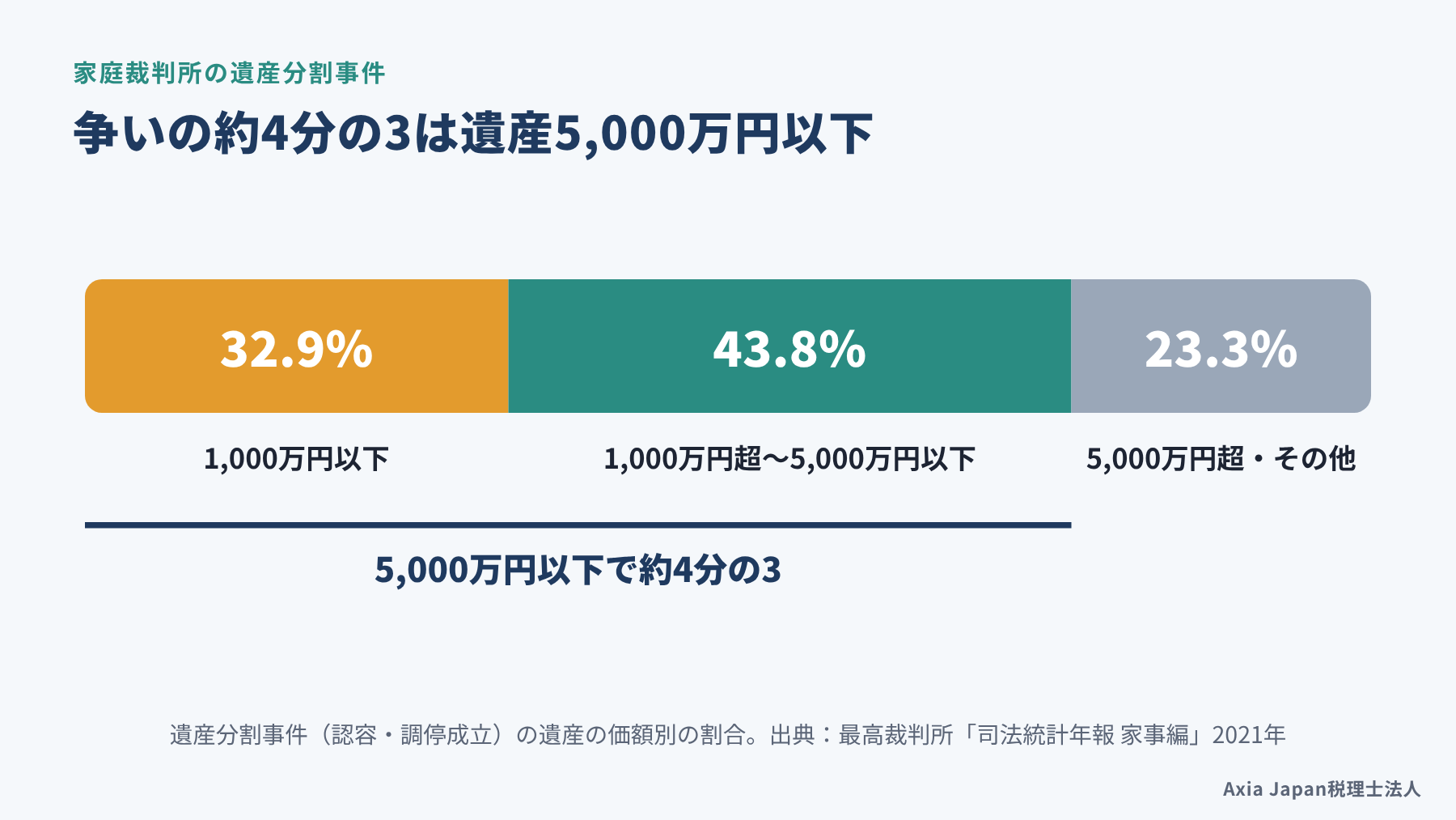 家庭裁判所の遺産分割事件の遺産額別の割合（1,000万円以下が約3割、5,000万円以下までで約4分の3）を示す図