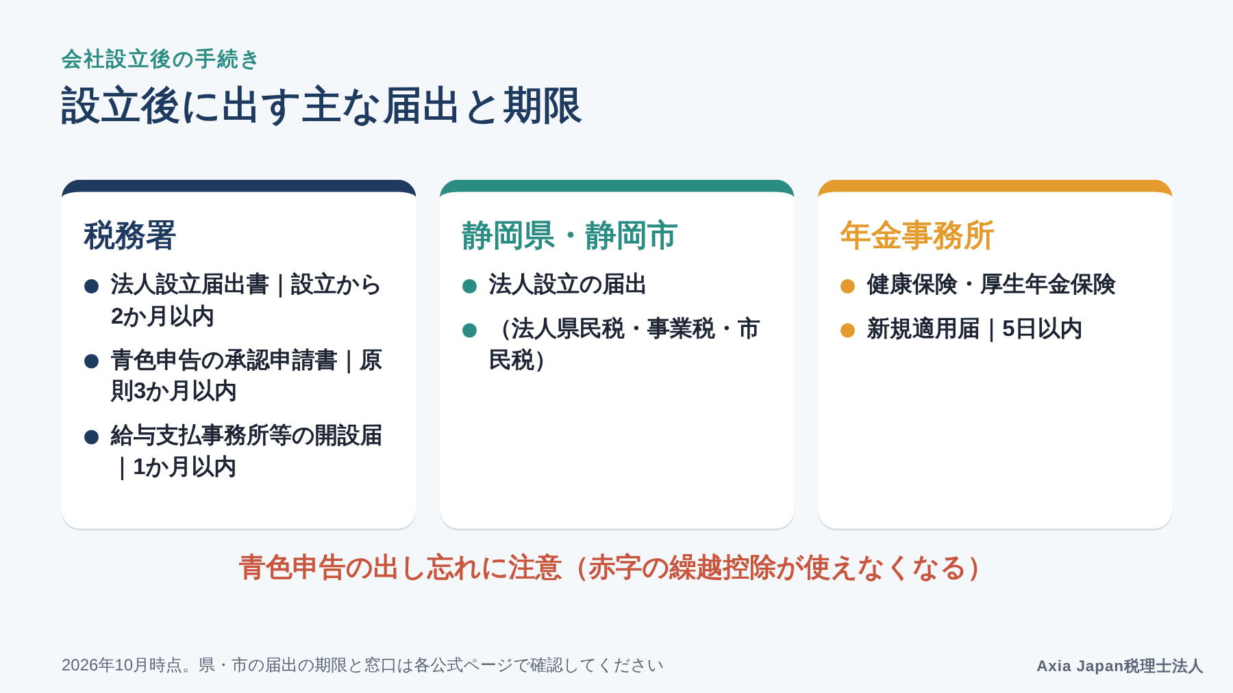 会社設立後に税務署・静岡県・静岡市・年金事務所へ出す主な届出と期限の一覧図