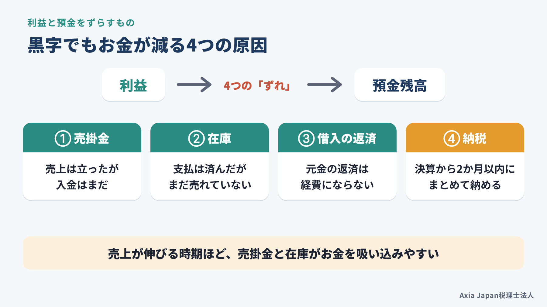 売掛金、在庫、借入の返済、納税の4つが、利益と預金残高をずらす原因であることを示す図