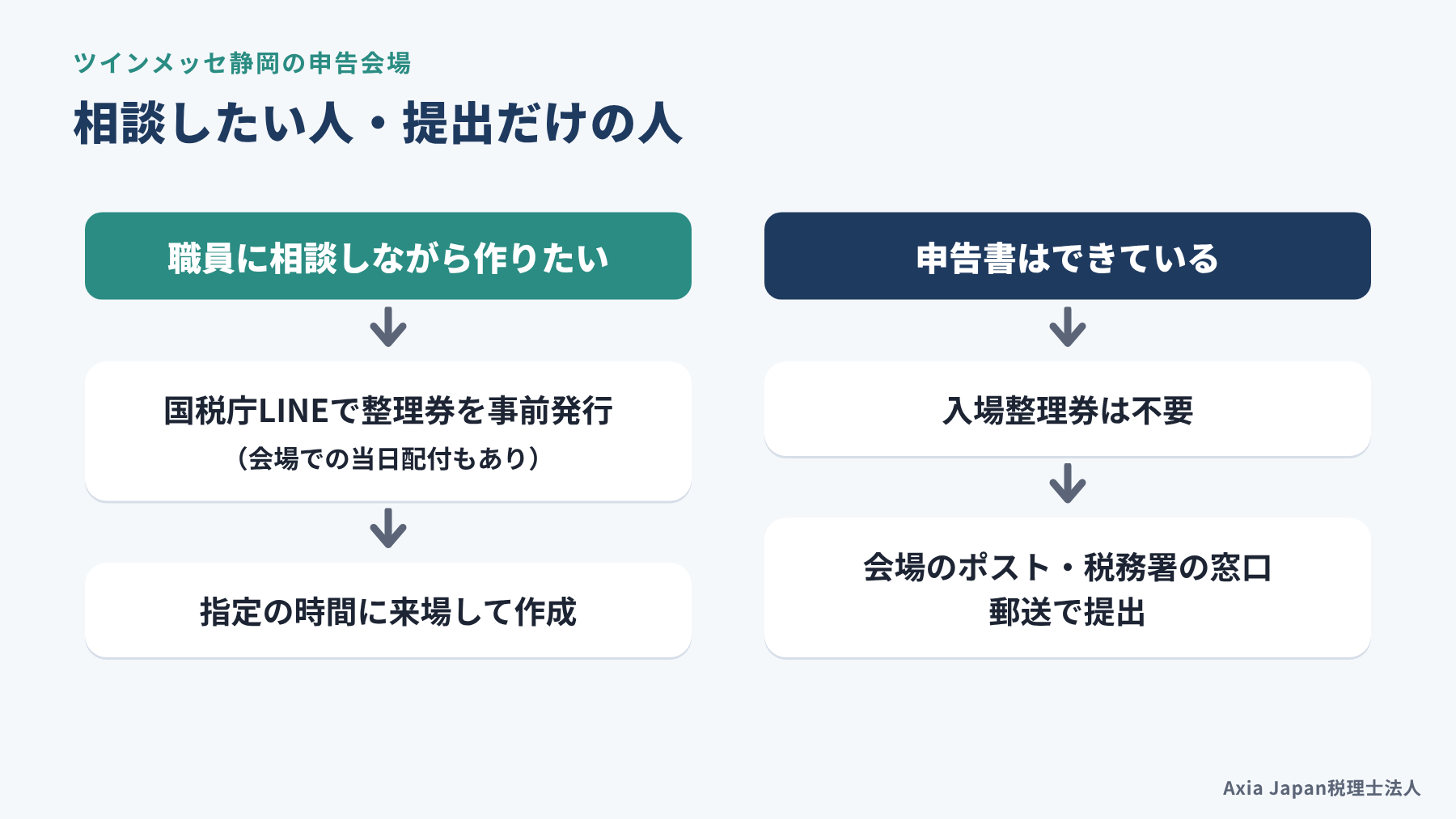 静岡市の確定申告会場（ツインメッセ静岡）で、相談したい人と提出だけの人の手順の違いを示した図