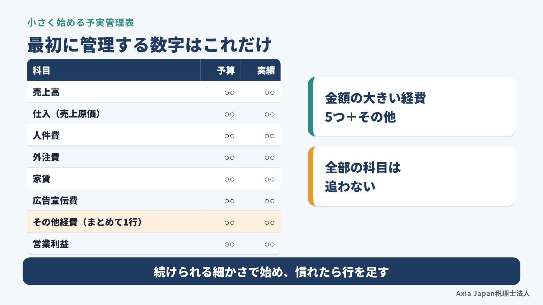 売上と金額の大きい経費5つ、その他経費、営業利益だけを並べた最初の予実管理表の例