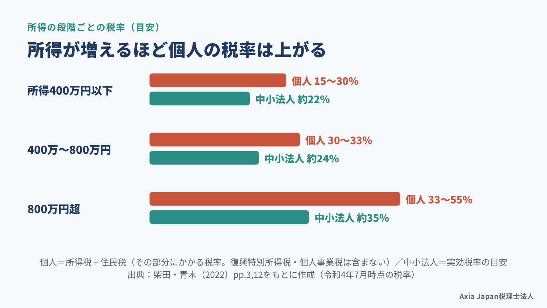 所得税と住民税を合わせた個人の税率が所得とともに上がり、中小法人の実効税率は約22%から約35%にとどまることを比べた図