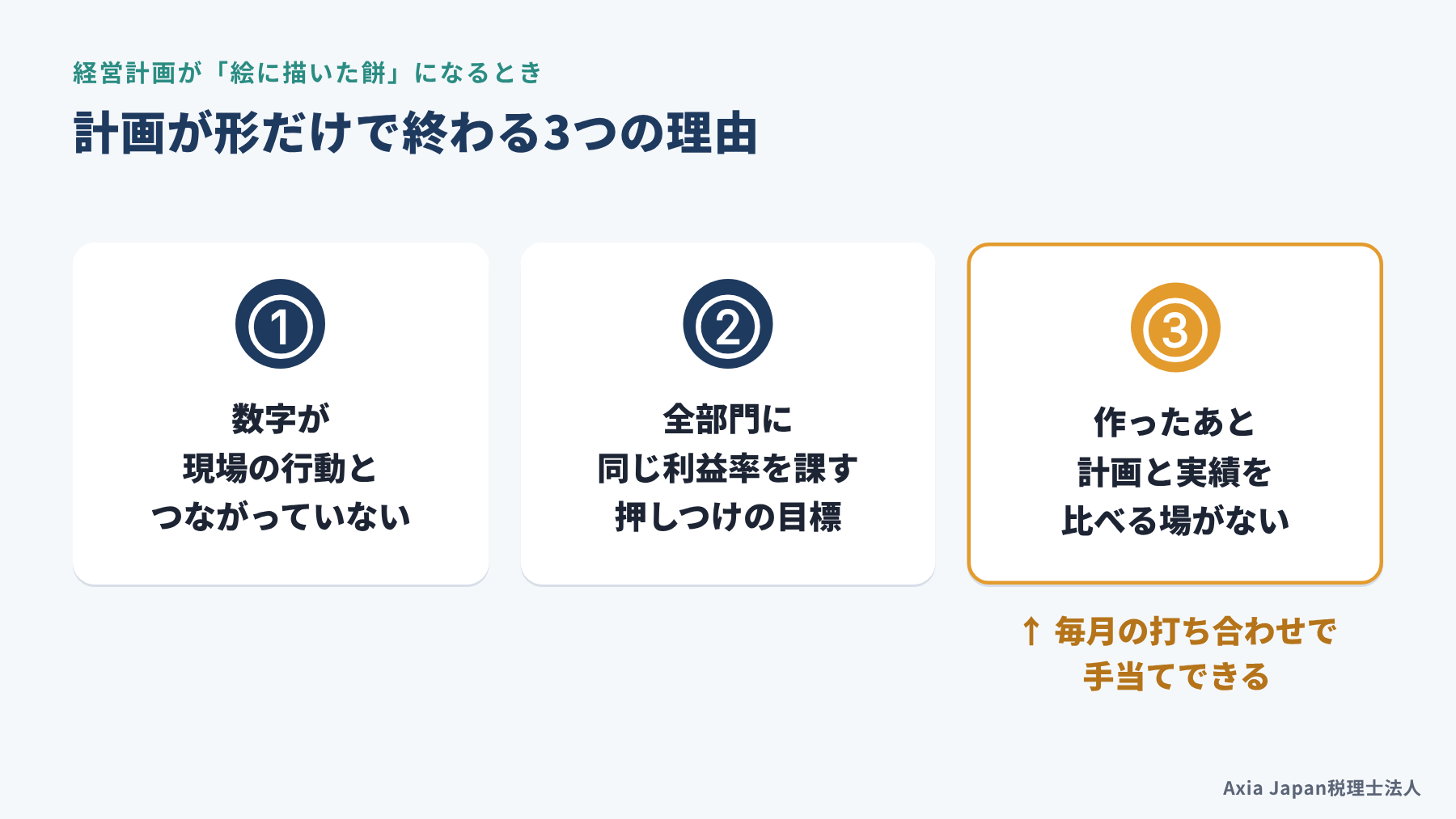 経営計画が絵に描いた餅で終わる3つの理由(数字と行動のずれ、一律の目標、見返さない)を示す図