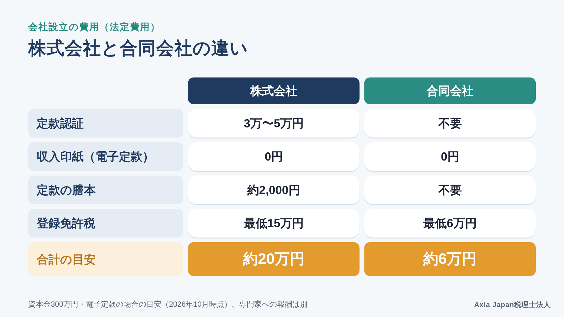 株式会社と合同会社の設立にかかる法定費用(定款認証・収入印紙・登録免許税)を比べた図