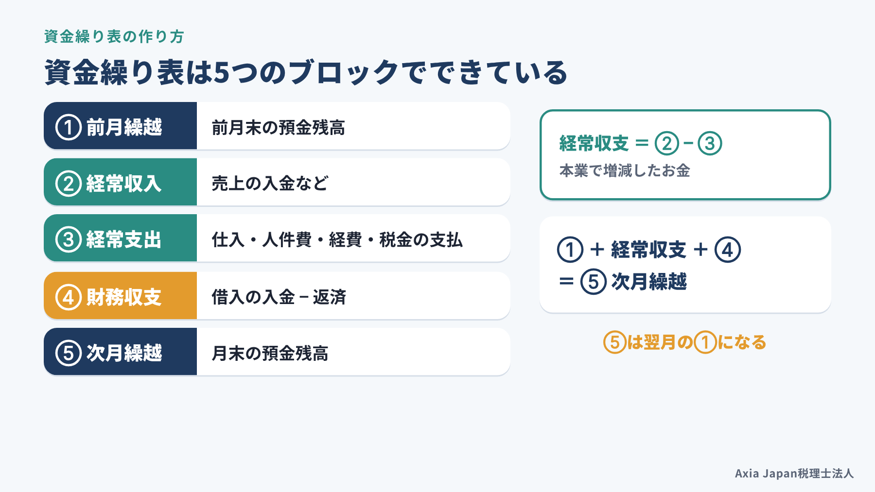前月繰越、経常収入、経常支出、財務収支、次月繰越の5つのブロックで組み立てる資金繰り表の構成図