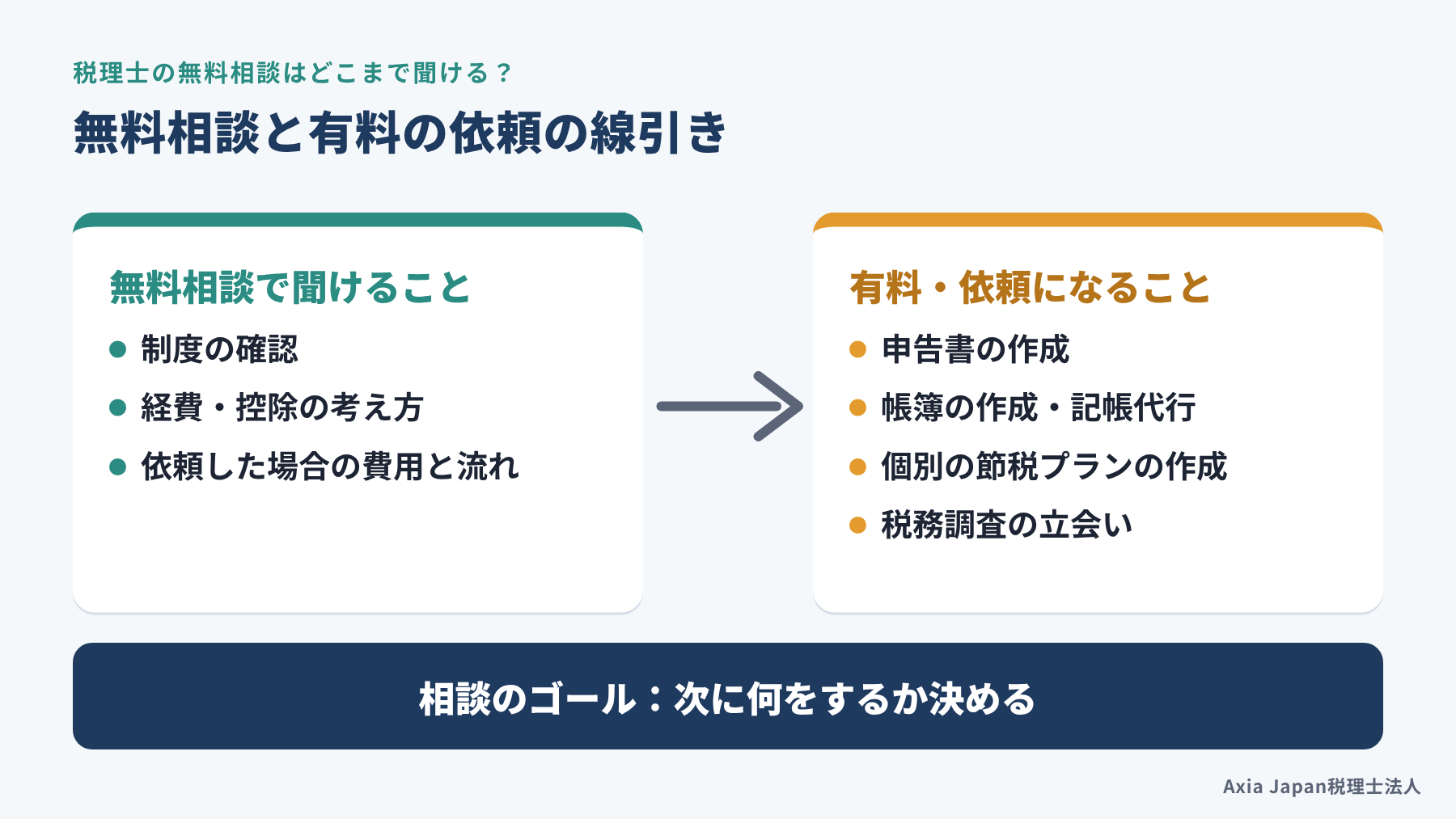 税理士の無料相談で聞けることと、有料の依頼になることの線引きを示す図