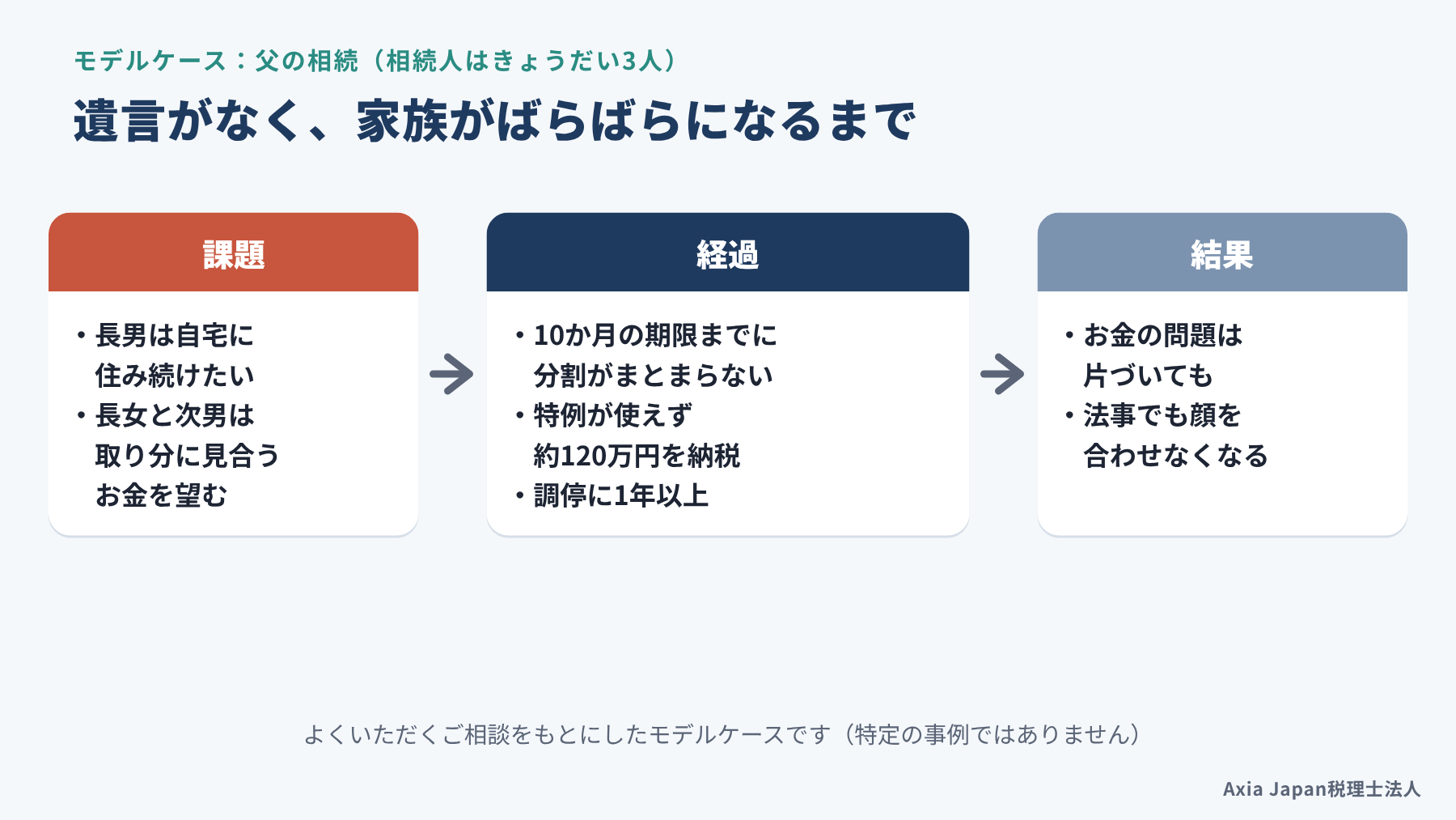 モデルケースで、遺言がなかったために遺産分割がこじれ、特例が使えず、きょうだいが疎遠になるまでの流れを示す図