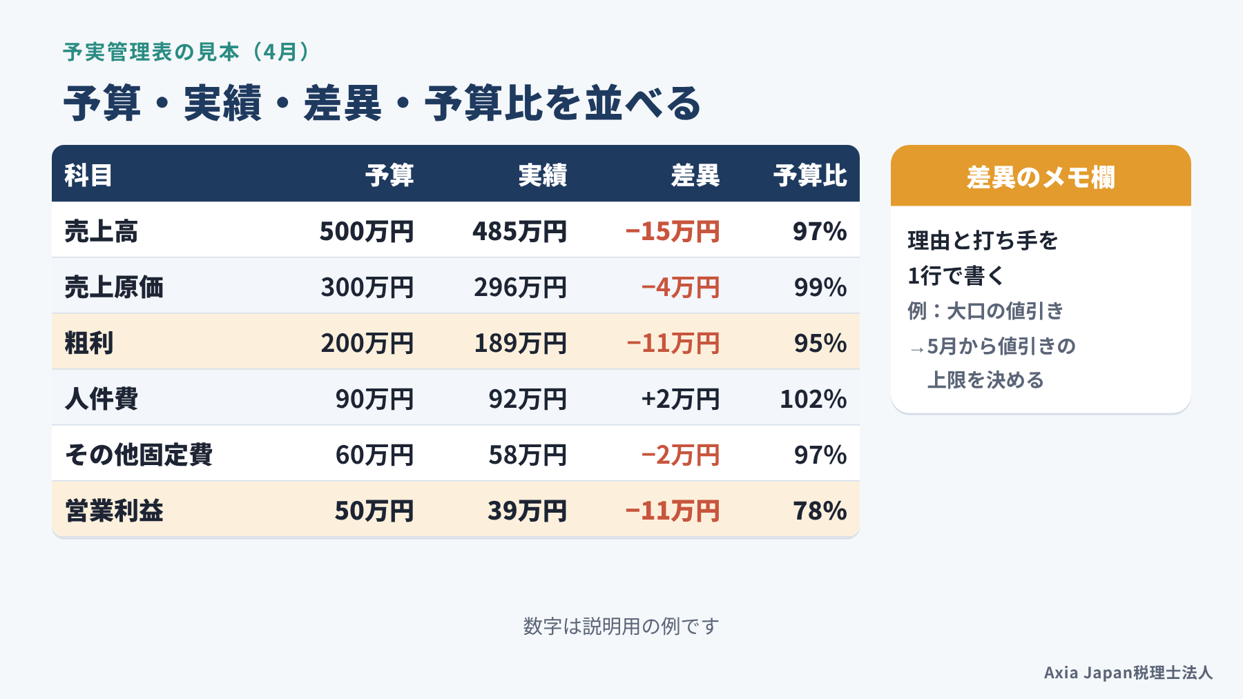 科目ごとに予算、実績、差異、予算比を並べた予実管理表の見本