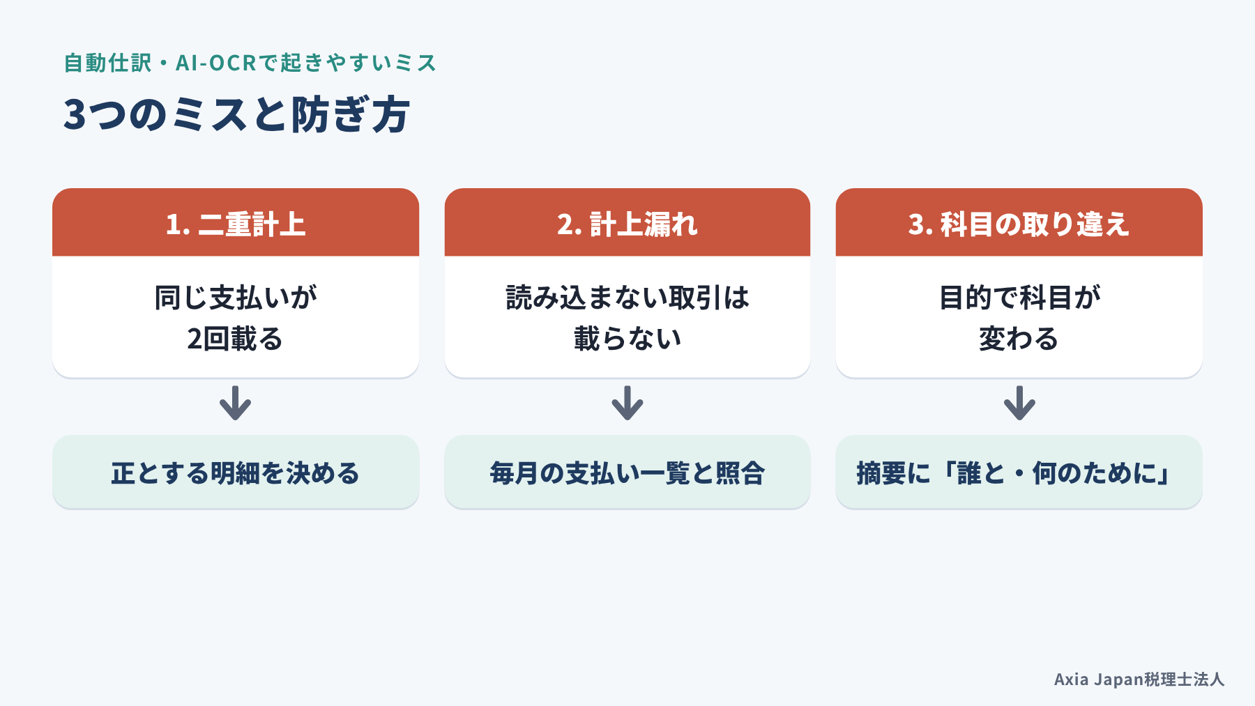 自動仕訳で起きやすい3つのミス(二重計上、計上漏れ、科目の取り違え)と、それぞれの防ぎ方を並べた図