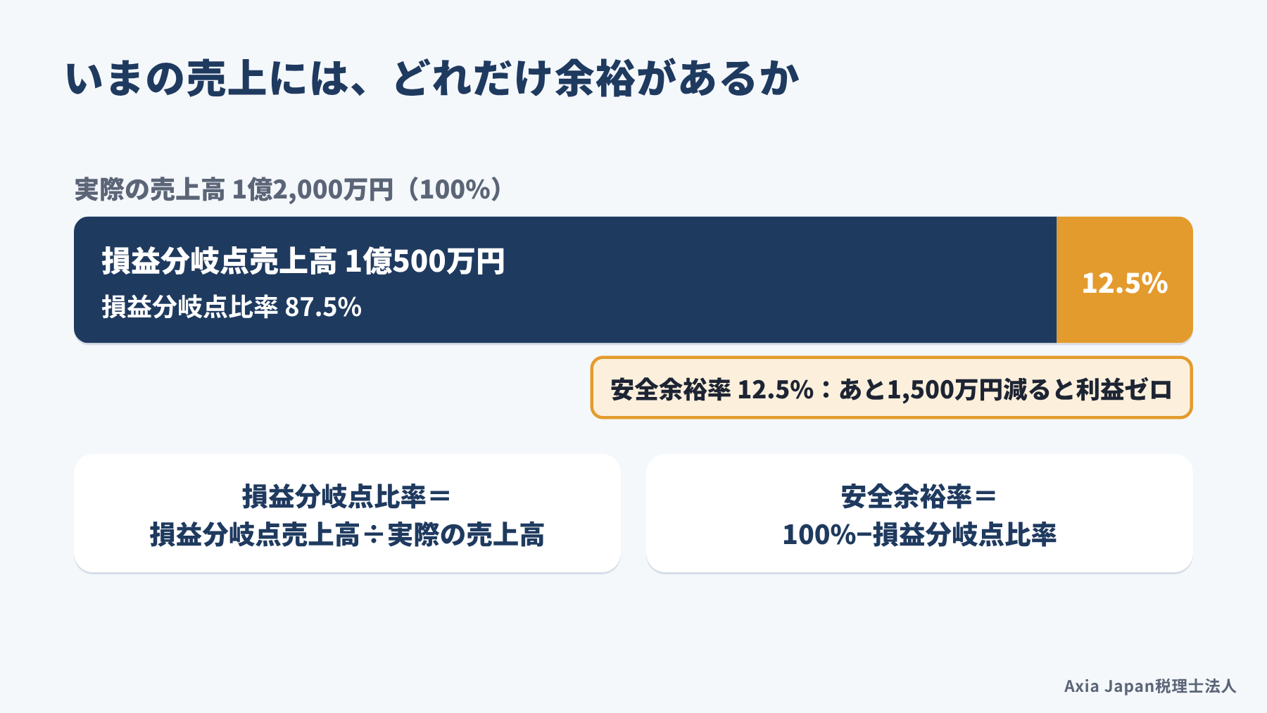 実際の売上高に対し損益分岐点比率が87.5%、安全余裕率が12.5%であることを横棒で示した図