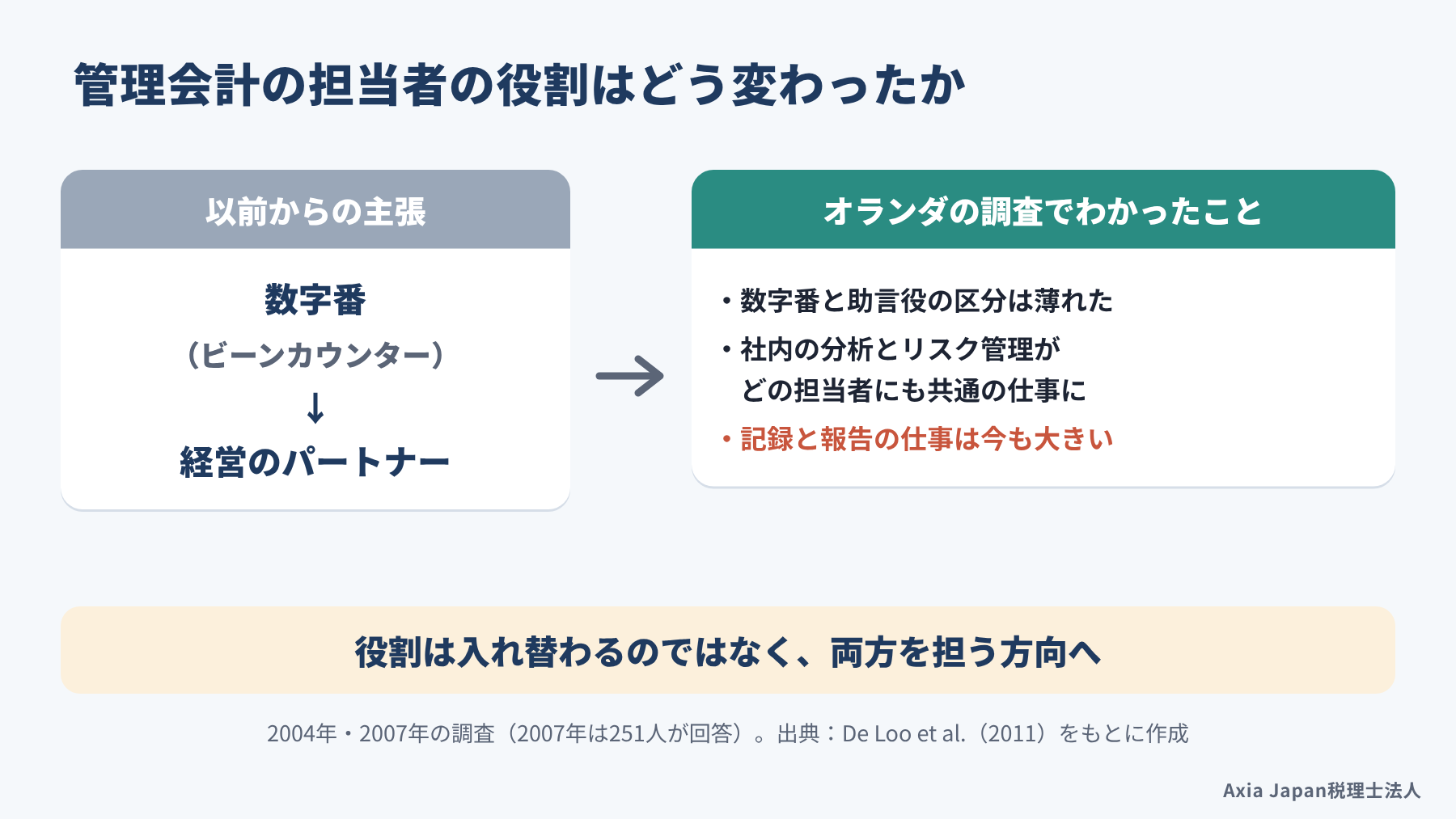 管理会計の担当者は数字番から経営の相談相手へ変わるという主張に対し、オランダの調査では両方を担う方向へ進み、記録と報告の仕事が今も大きいと示された図