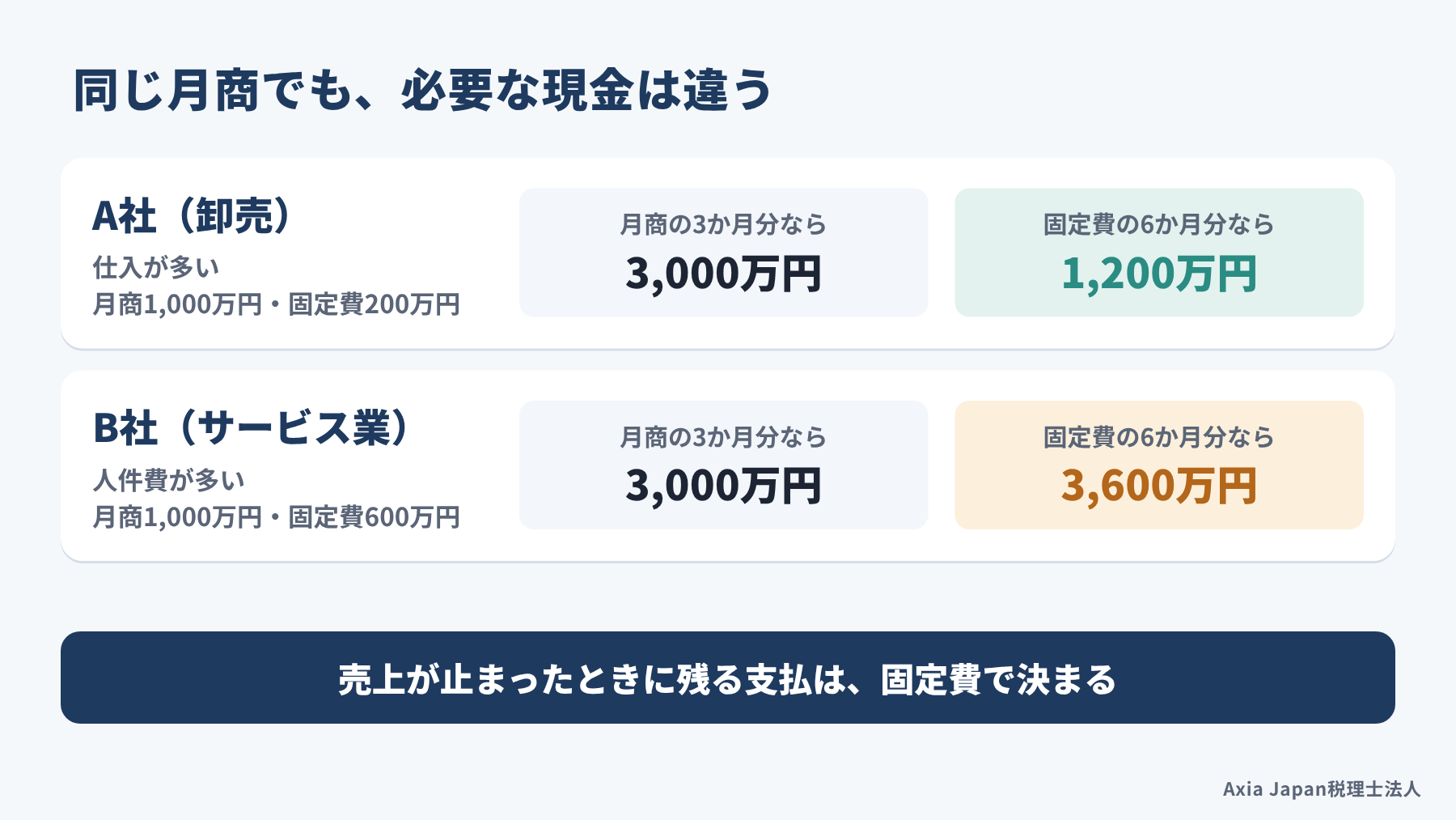 月商が同じ2社でも、固定費の大きさによって必要な手元資金が変わることを比べた図