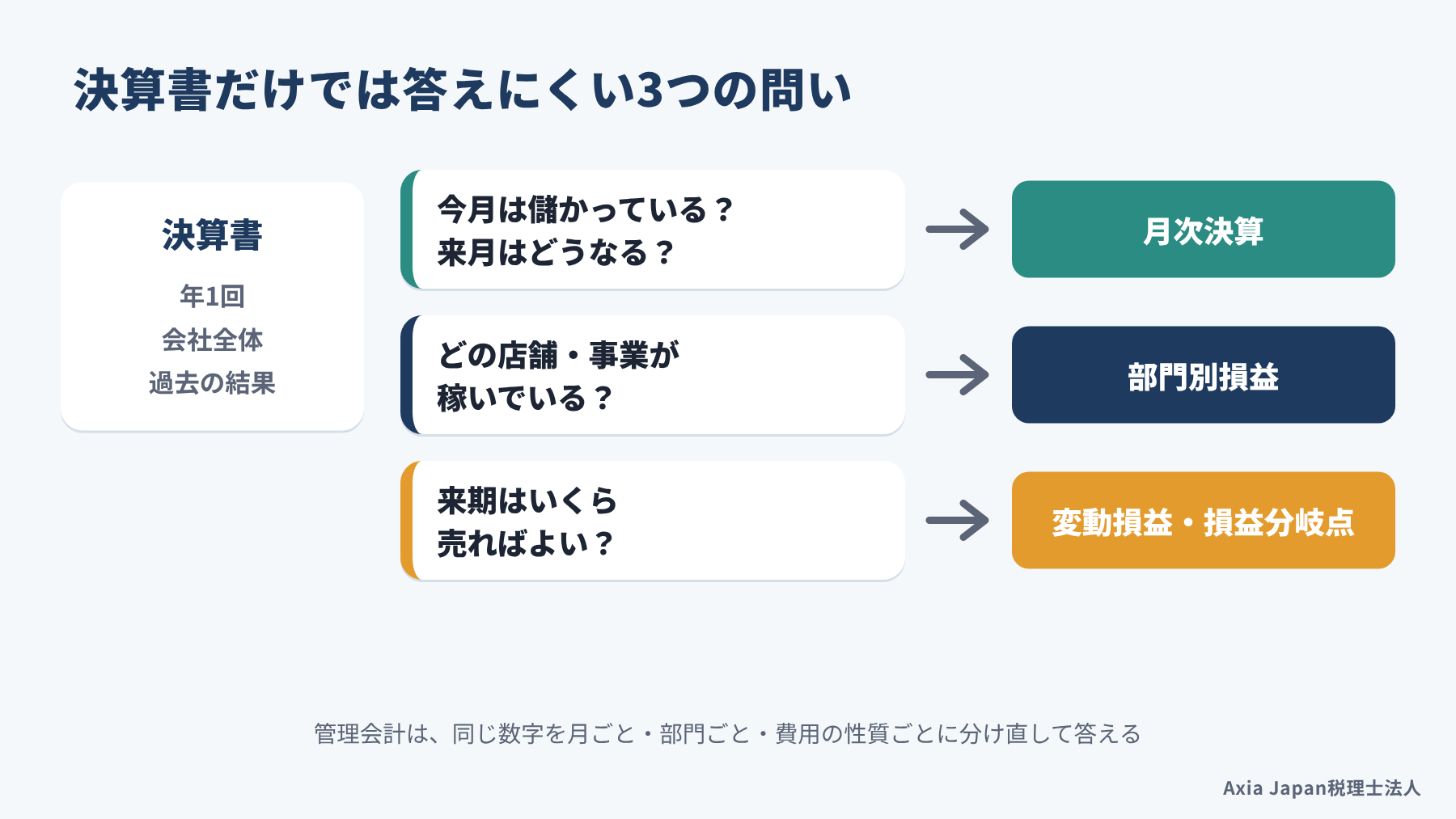 今月は儲かっているか、どの店舗や事業が稼いでいるか、来期いくら売ればよいかという、決算書だけでは答えにくい3つの問いを並べた図