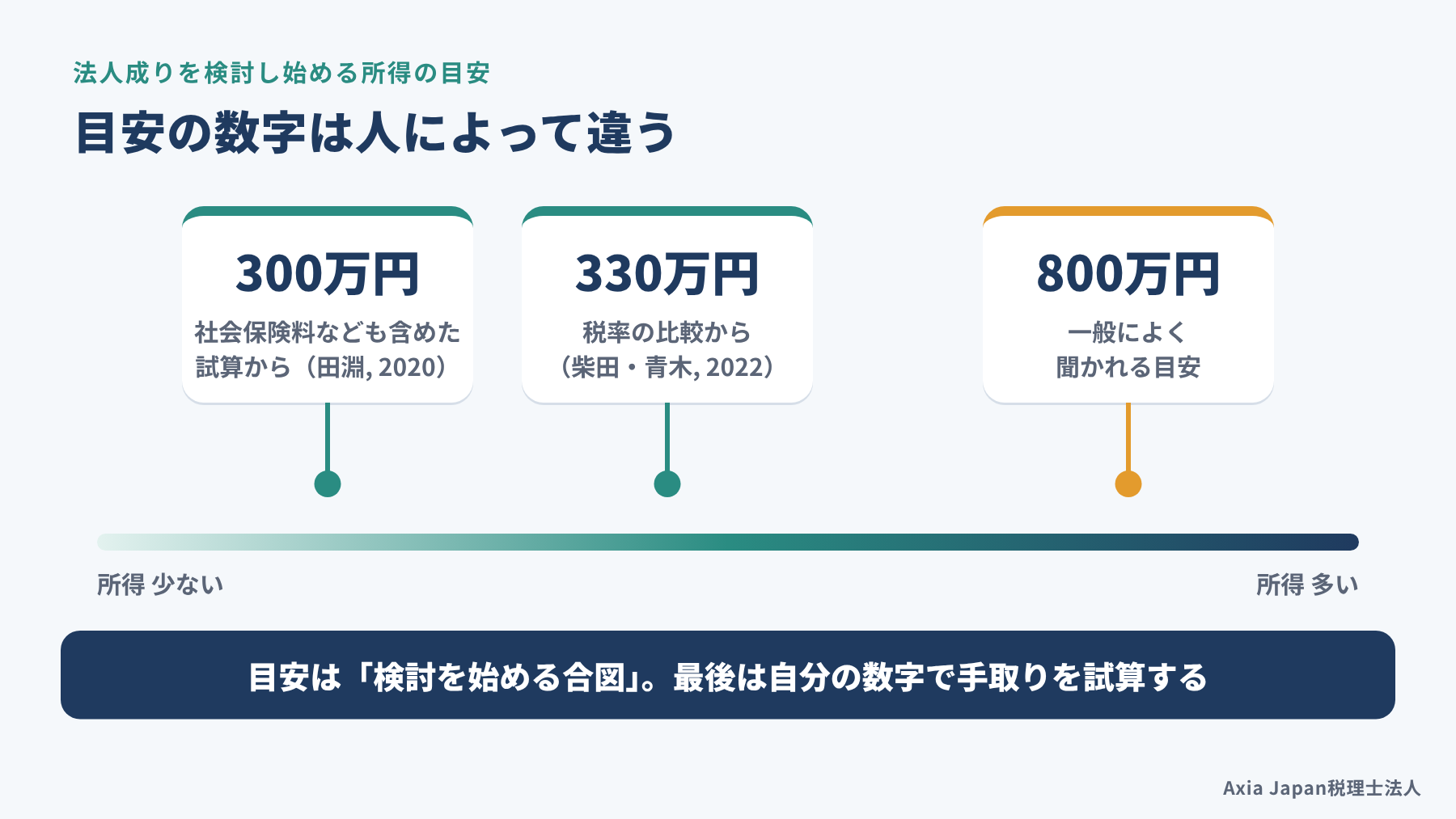 法人成りを検討し始める所得の目安として、300万円、330万円、800万円という異なる数字があることを示す図