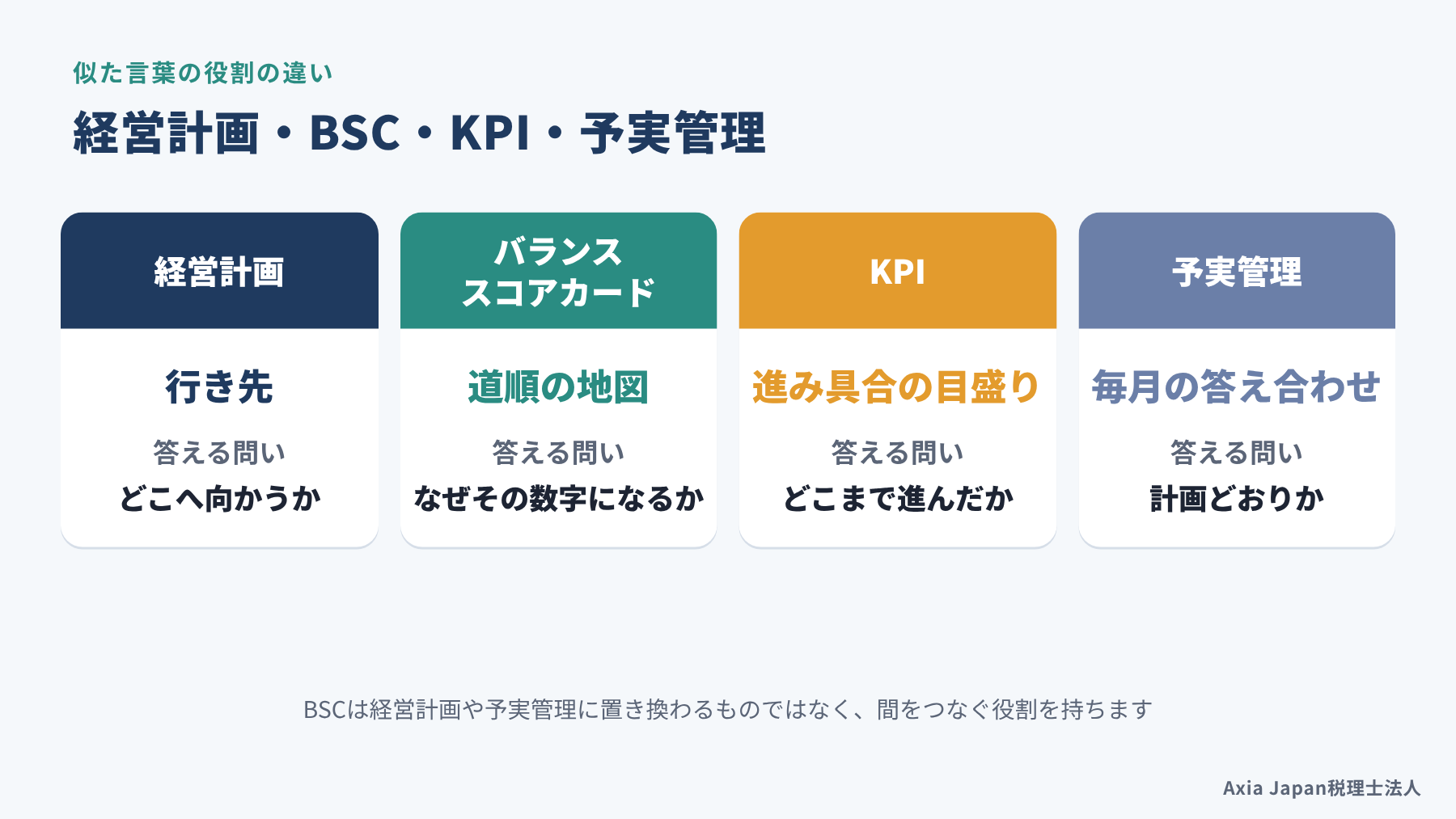経営計画は行き先、バランススコアカードは道順の地図、KPIは進み具合の目盛り、予実管理は毎月の答え合わせ、という役割の違いを並べた図