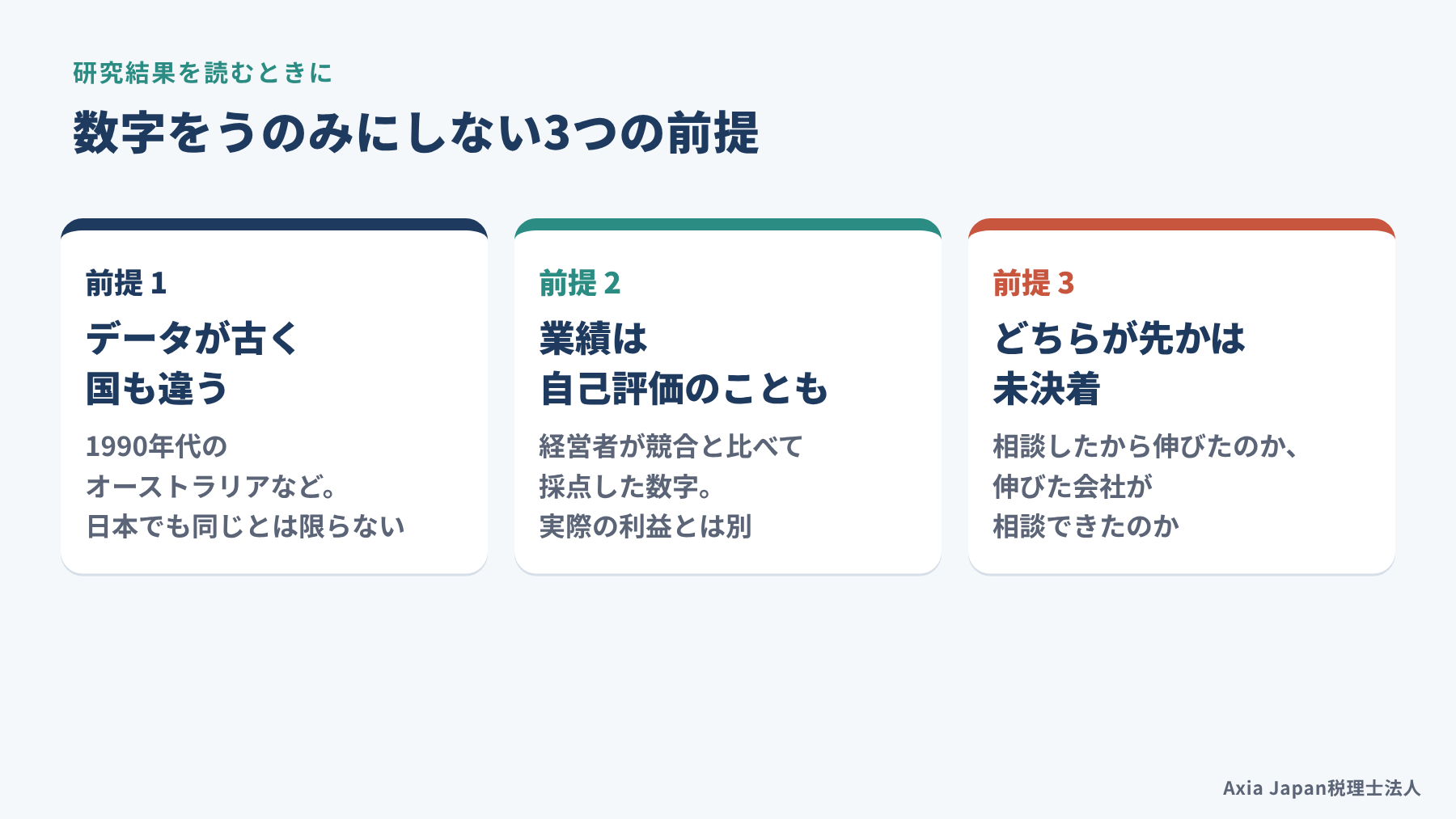 研究結果を読むときの3つの前提として、データが古く国も違うこと、業績が経営者の自己評価であること、相談と業績のどちらが先かは決まっていないことを並べた図