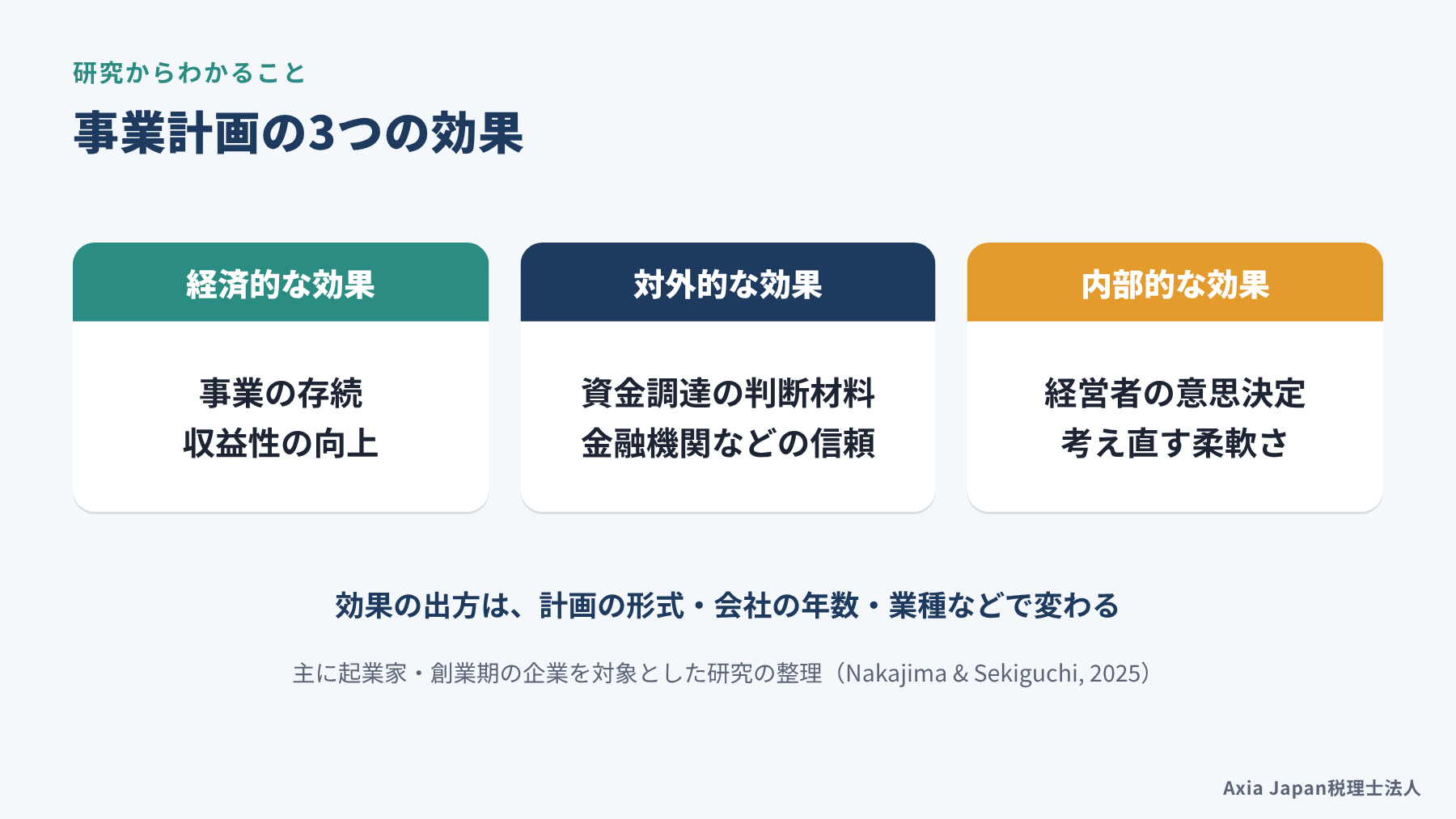 研究が示す事業計画の3つの効果(経済的・対外的・内部的)をまとめた図