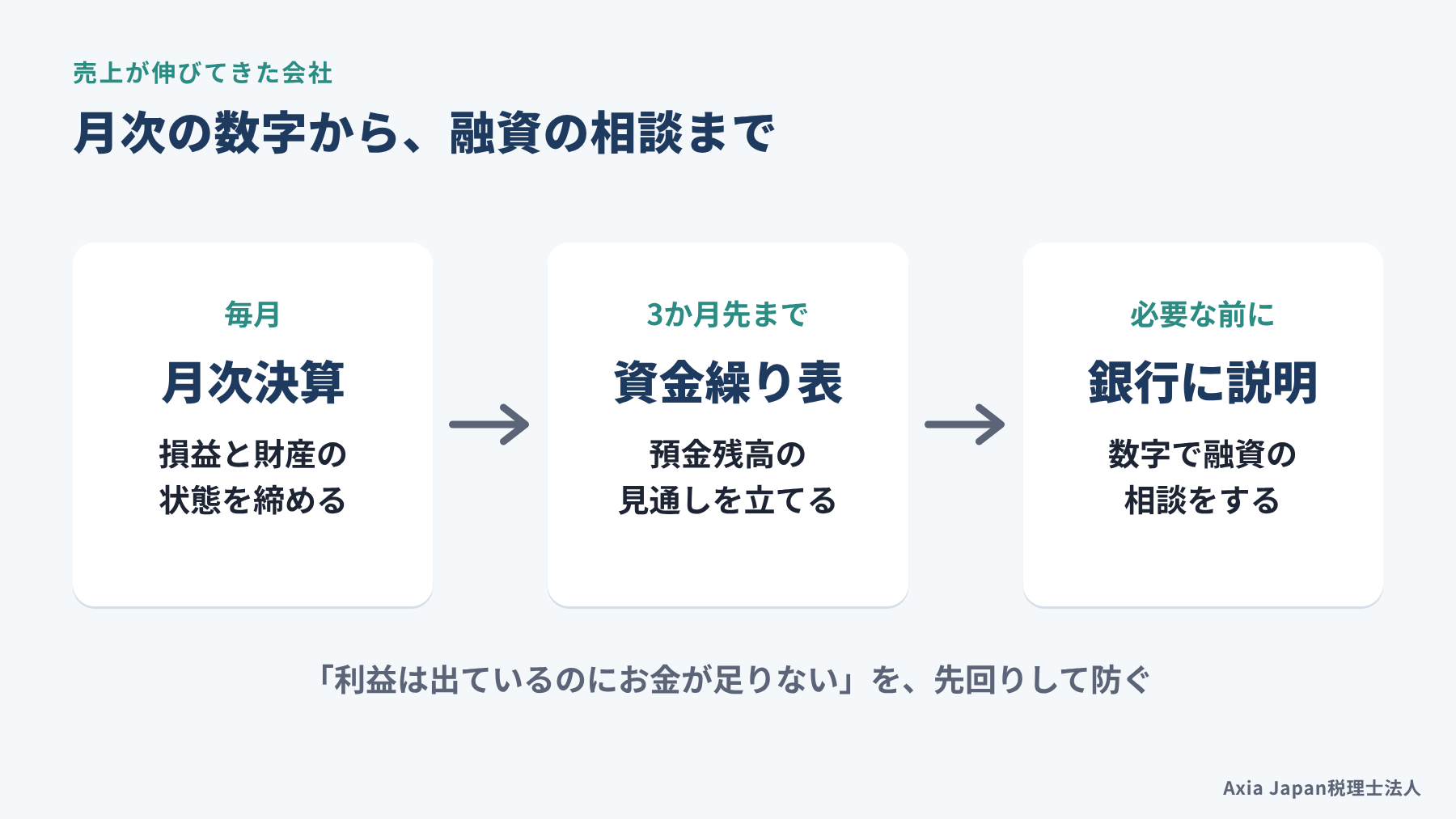月次決算から資金繰り表を作り、銀行への説明につなげる流れを示した図