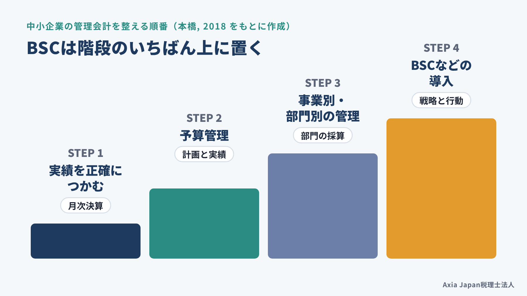 中小企業の管理会計を整える順番として、実績の把握、予算管理、部門別の管理、BSCの導入の4段階を階段状に示した図