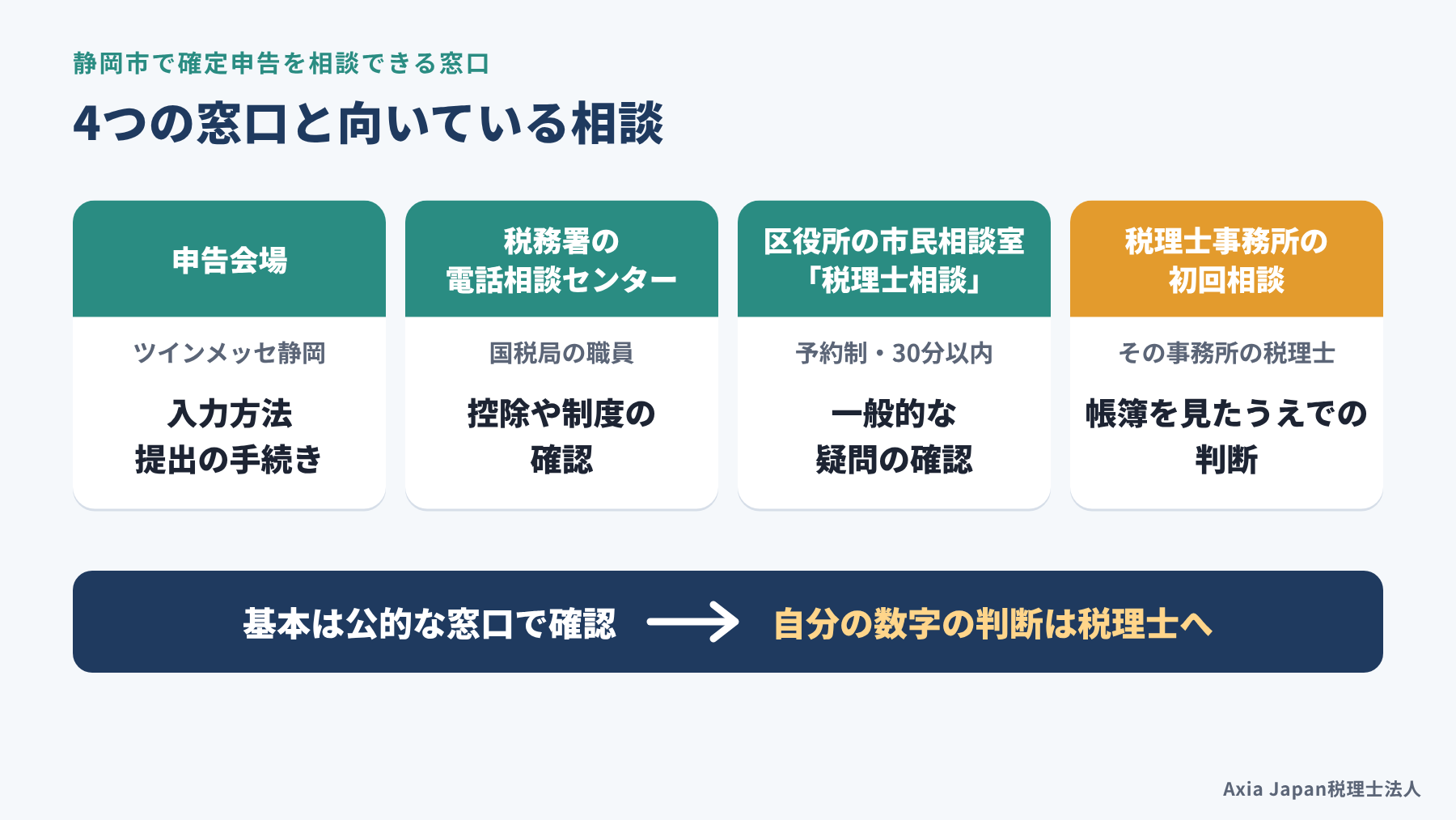 静岡市で確定申告を相談できる4つの窓口と、それぞれに向いている相談の比較図