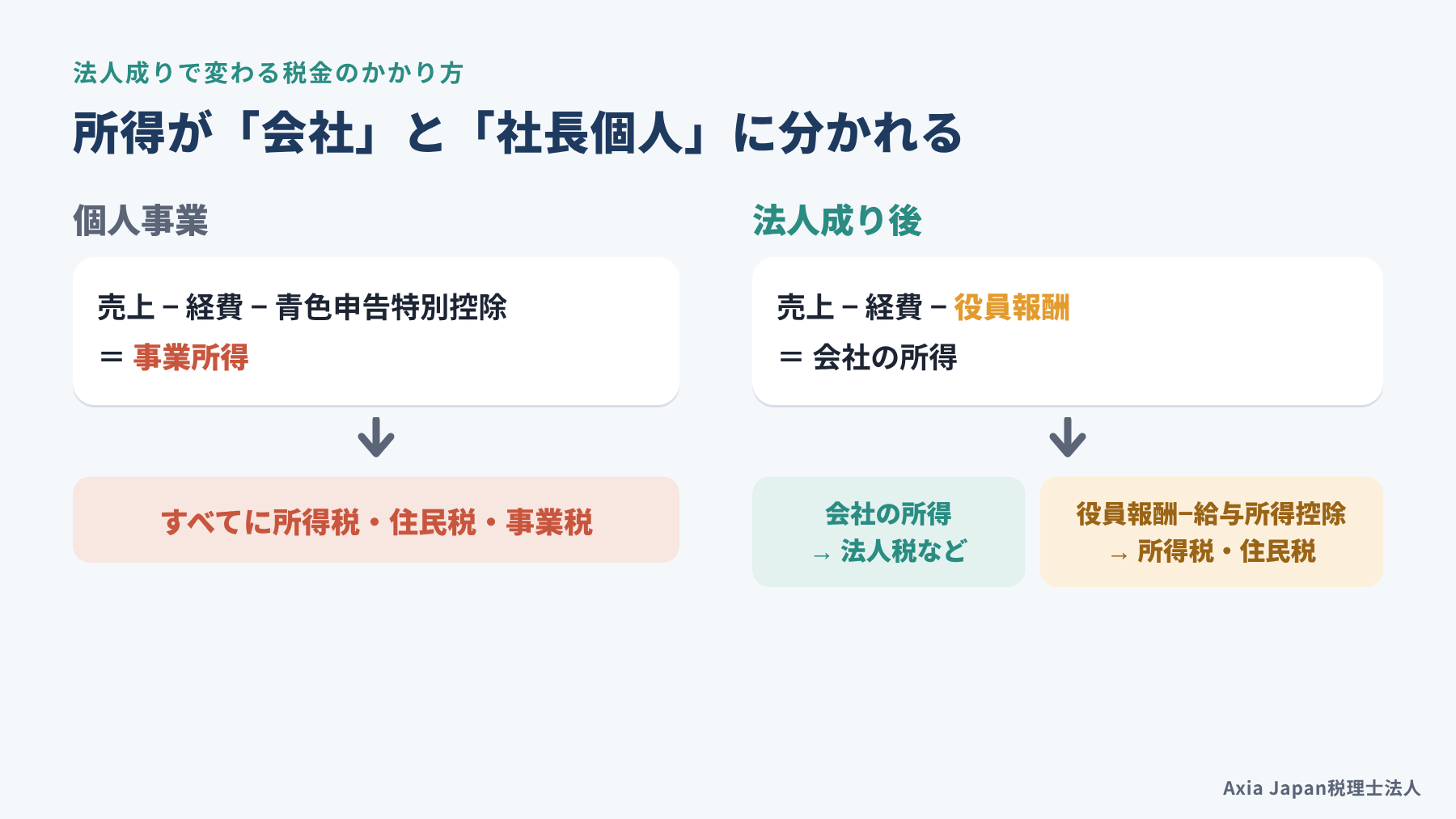 個人事業では所得すべてに所得税がかかり、法人成り後は役員報酬の給与所得と会社の所得の2つに分かれることを示す図
