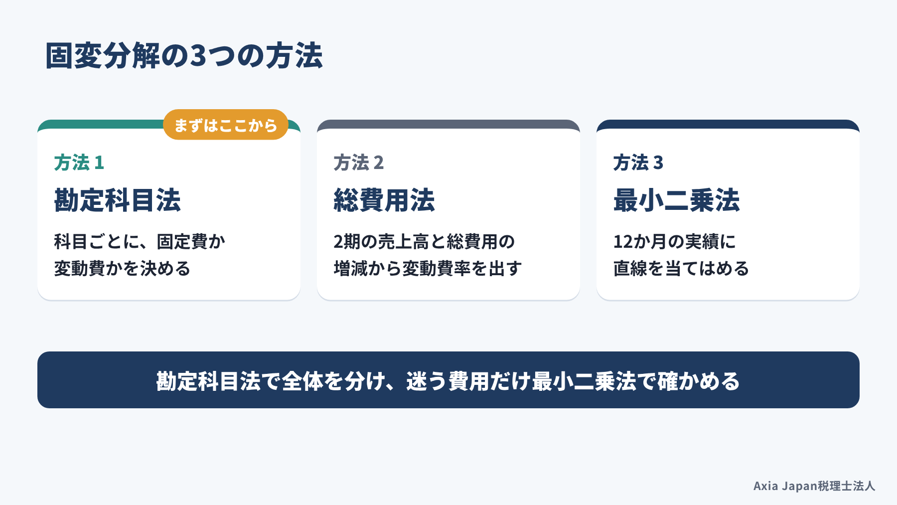 固変分解の方法として、勘定科目法・総費用法・最小二乗法の3つを並べ、勘定科目法から始める進め方を示した図