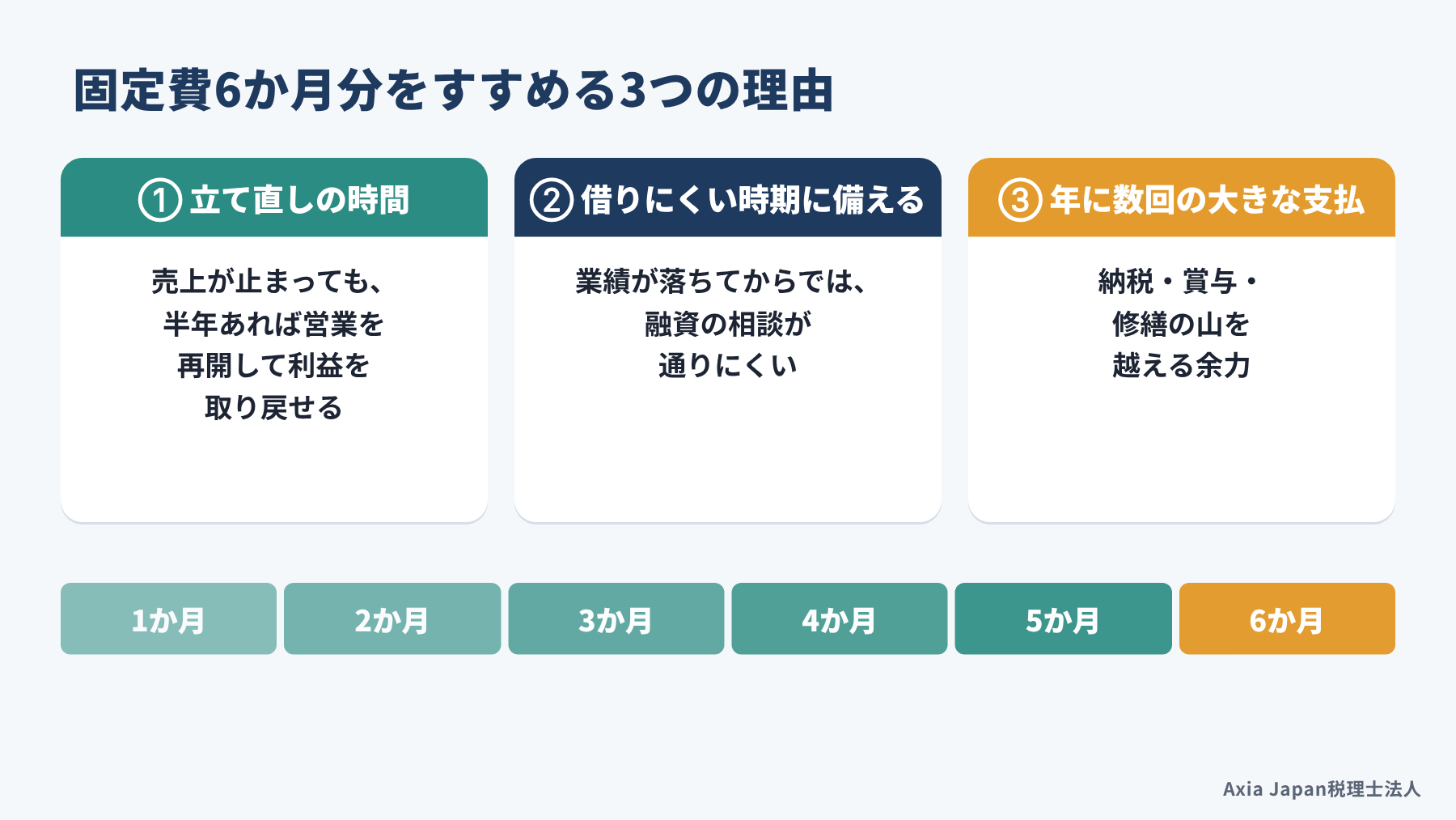 立て直しの時間、融資を受けにくい時期、納税や賞与の支払の3点から固定費6か月分をすすめる理由をまとめた図