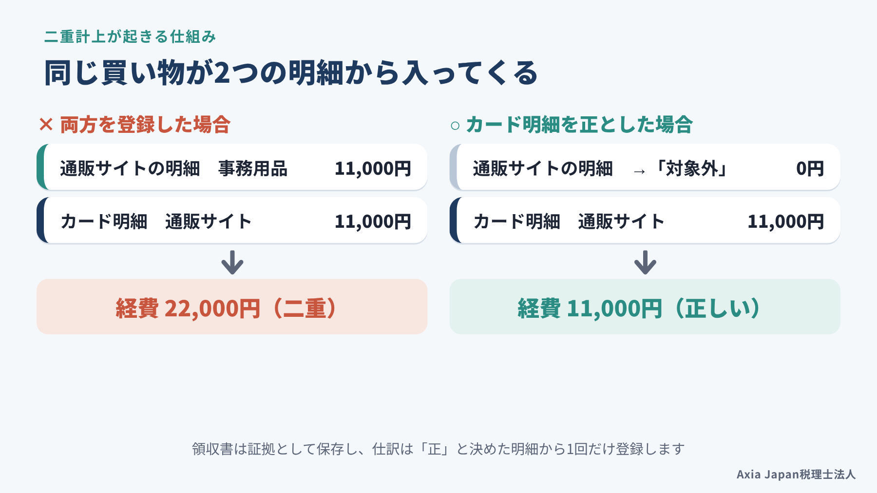 通販サイトの明細とクレジットカードの明細から同じ買い物が2回取り込まれ、経費が二重になる仕組みと正しい処理の図