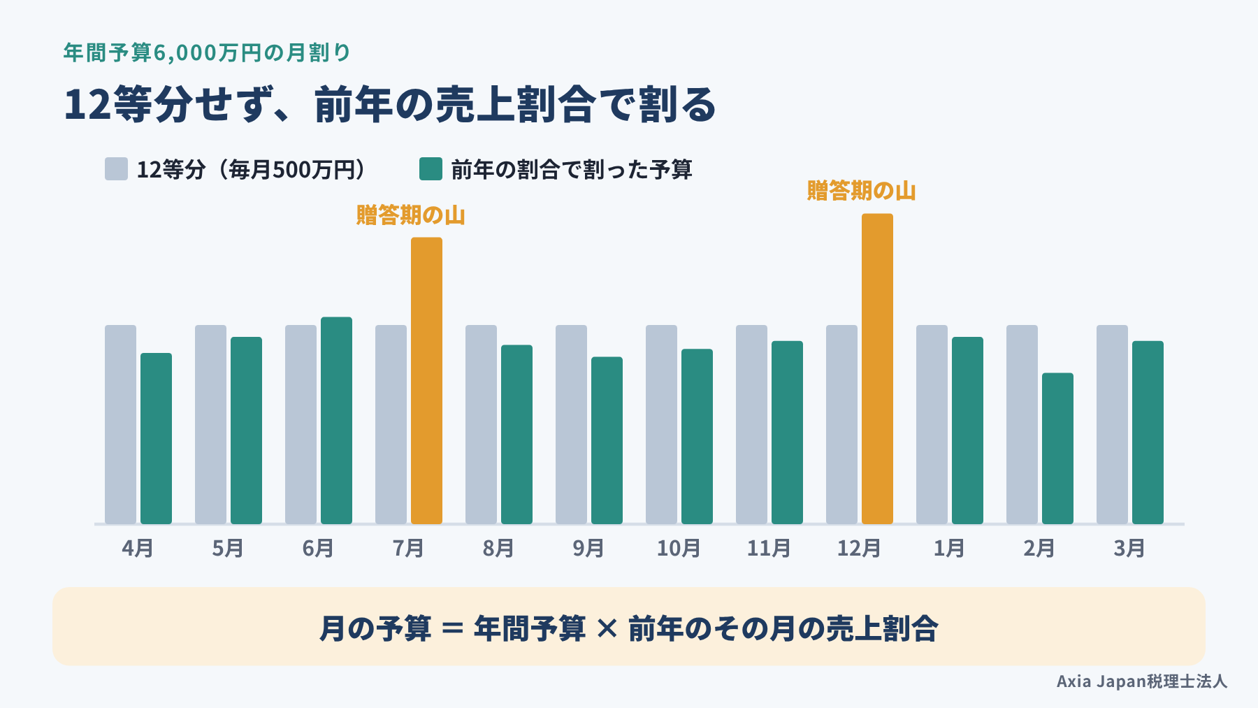 年間予算を12等分した場合と、前年の売上割合で月に割った場合を比べた棒グラフ